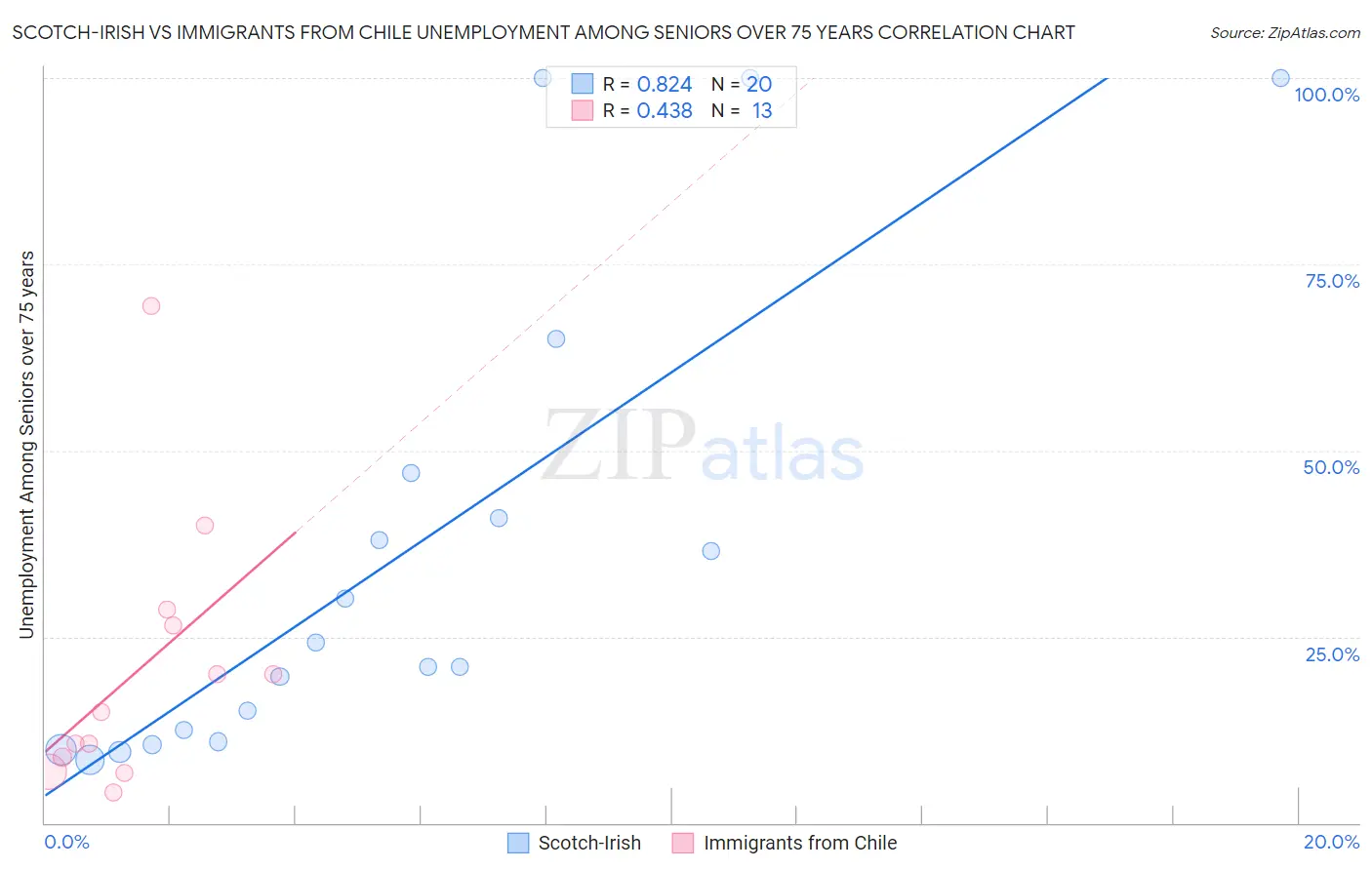 Scotch-Irish vs Immigrants from Chile Unemployment Among Seniors over 75 years