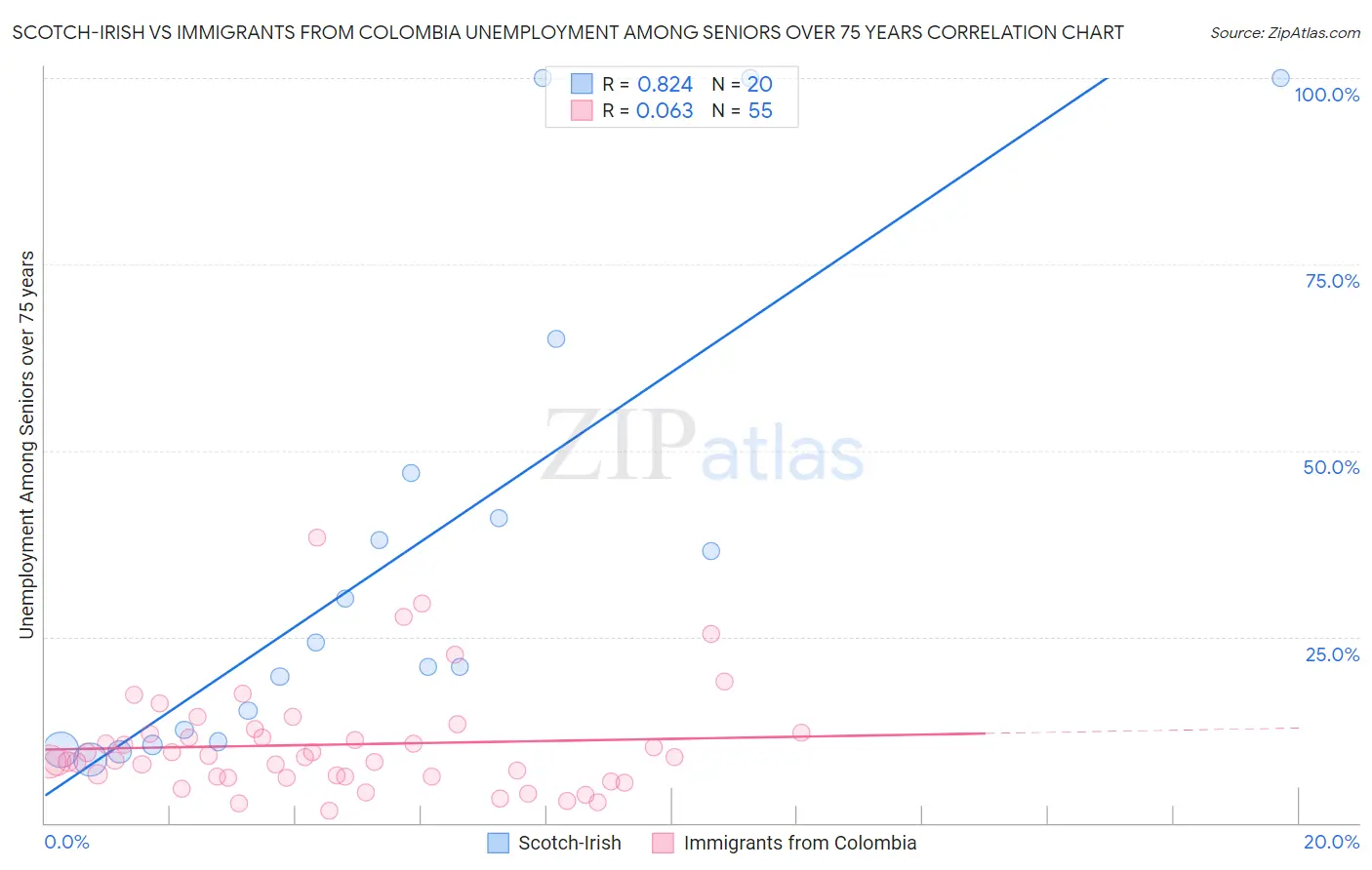 Scotch-Irish vs Immigrants from Colombia Unemployment Among Seniors over 75 years