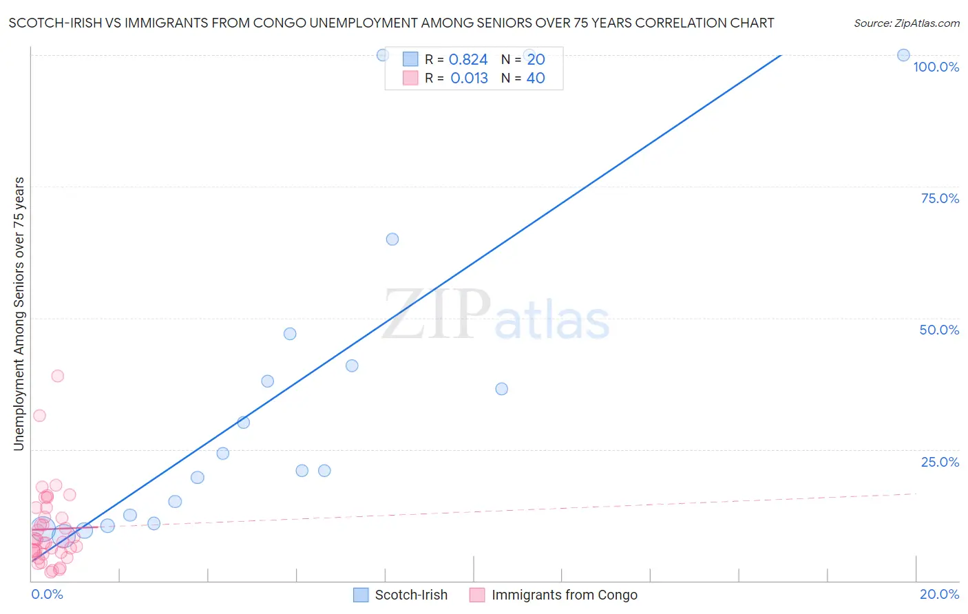Scotch-Irish vs Immigrants from Congo Unemployment Among Seniors over 75 years