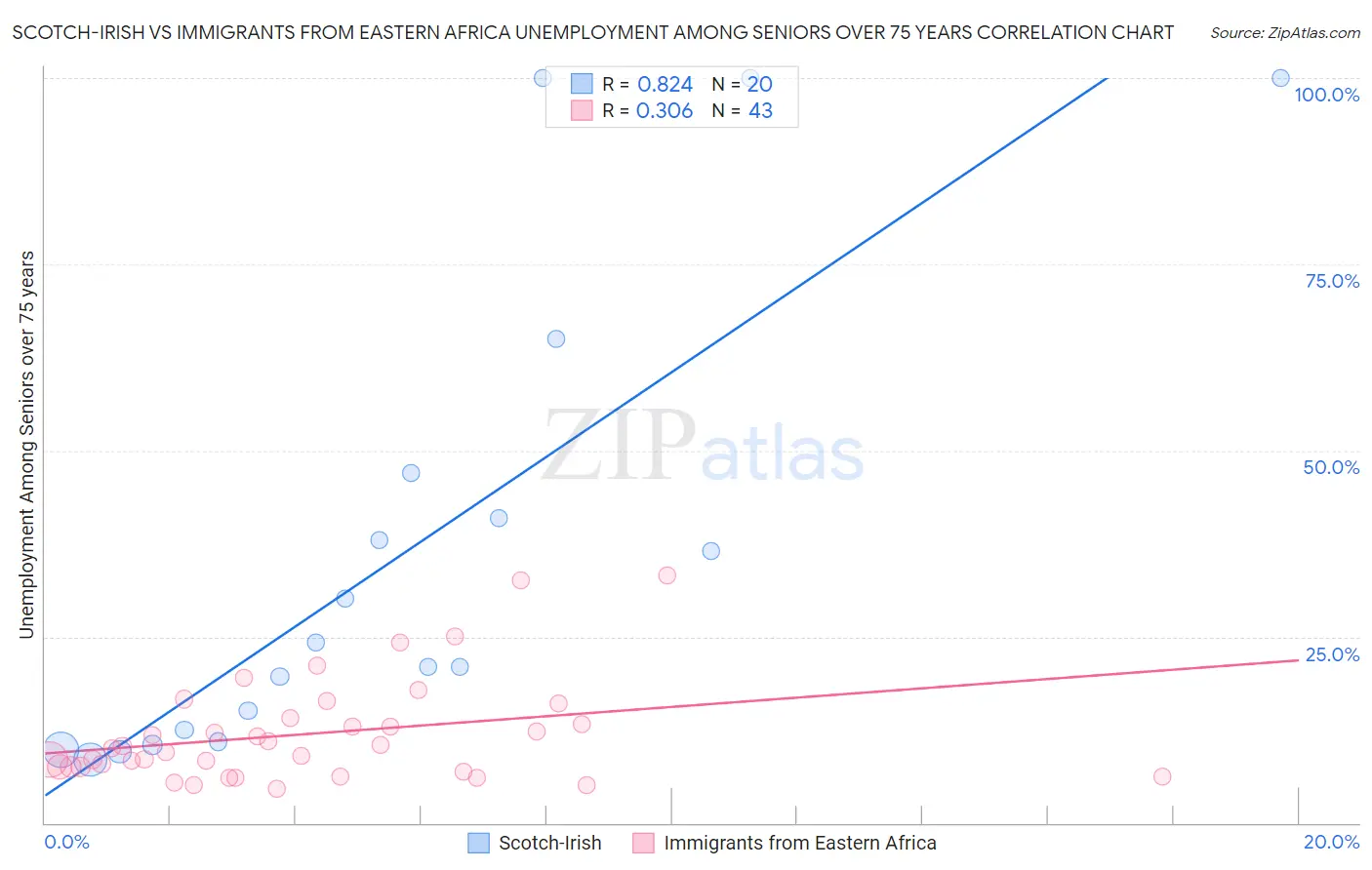 Scotch-Irish vs Immigrants from Eastern Africa Unemployment Among Seniors over 75 years