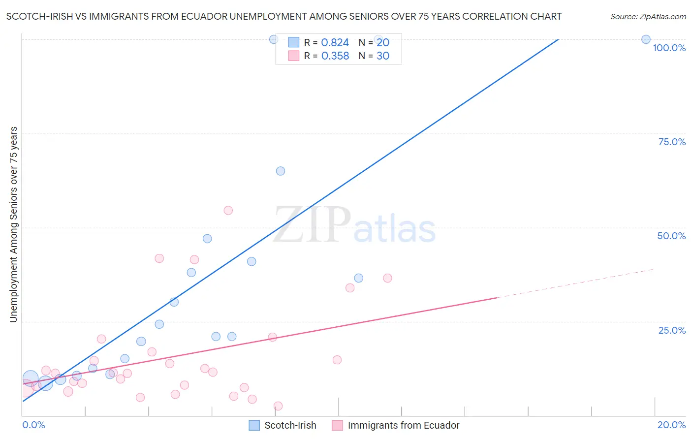 Scotch-Irish vs Immigrants from Ecuador Unemployment Among Seniors over 75 years
