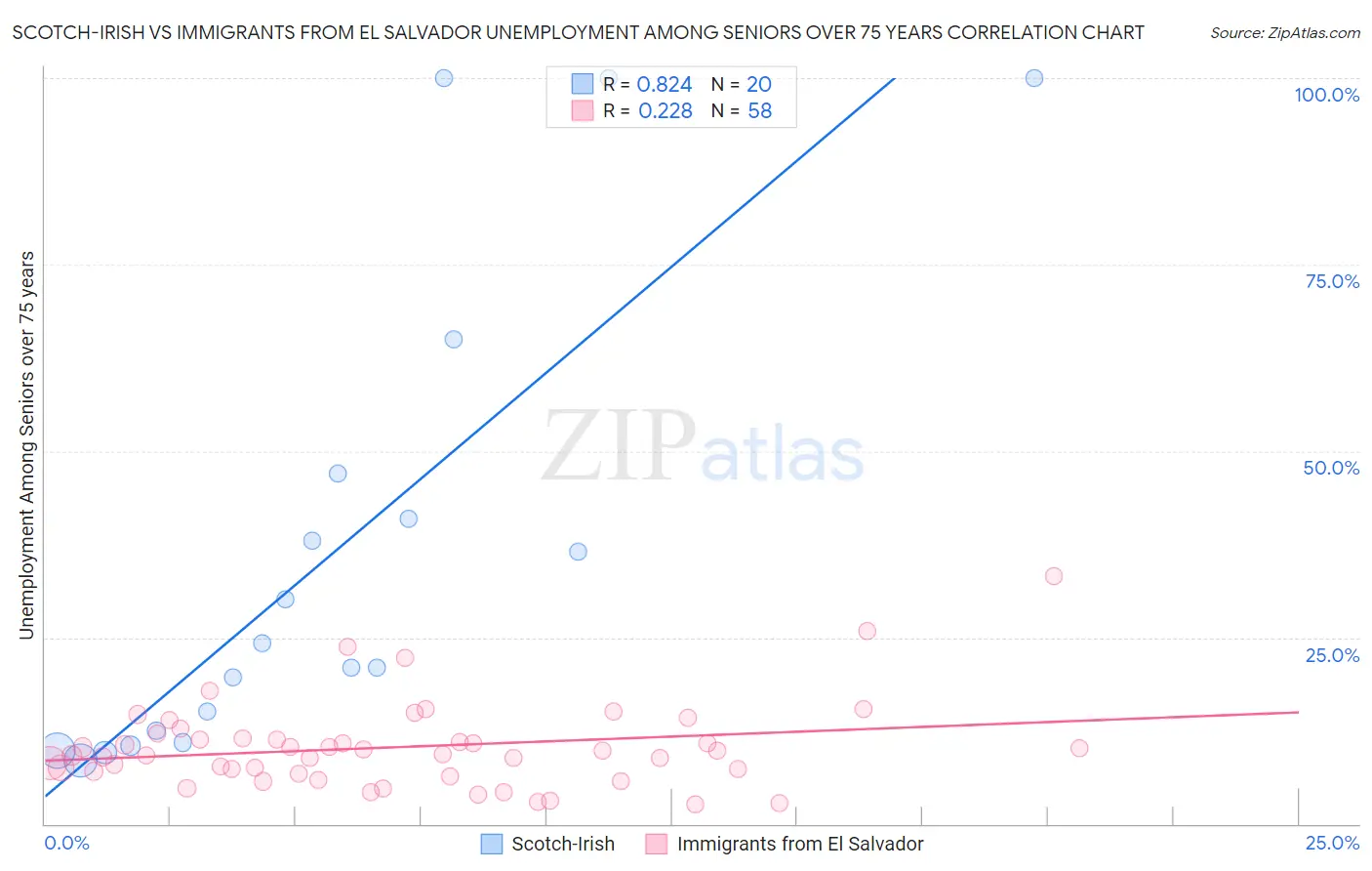 Scotch-Irish vs Immigrants from El Salvador Unemployment Among Seniors over 75 years
