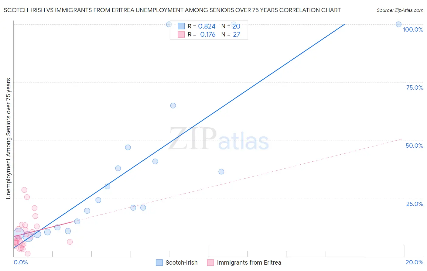Scotch-Irish vs Immigrants from Eritrea Unemployment Among Seniors over 75 years