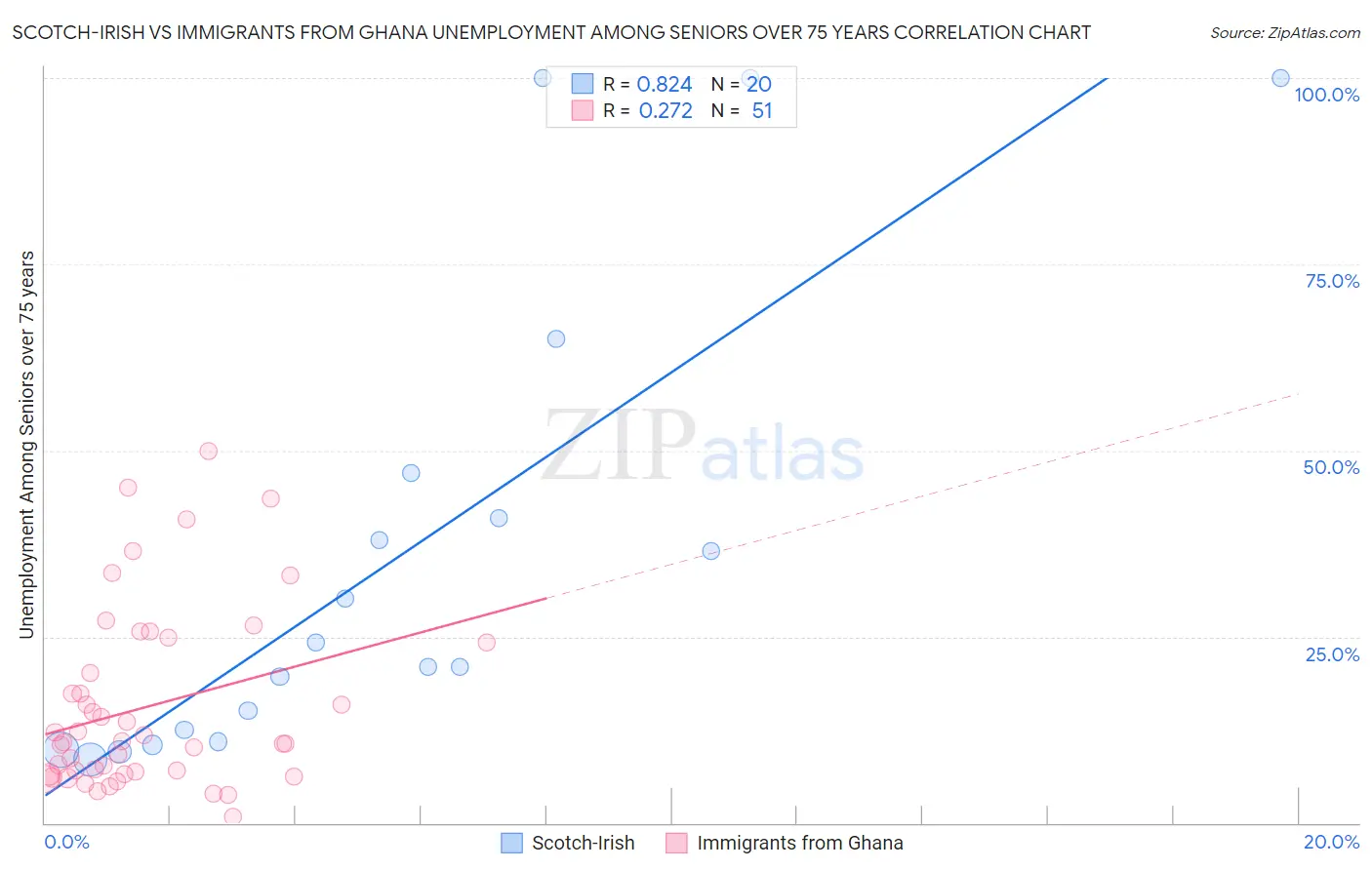 Scotch-Irish vs Immigrants from Ghana Unemployment Among Seniors over 75 years