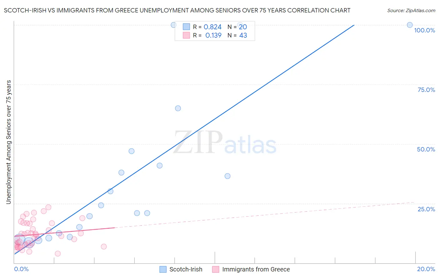 Scotch-Irish vs Immigrants from Greece Unemployment Among Seniors over 75 years