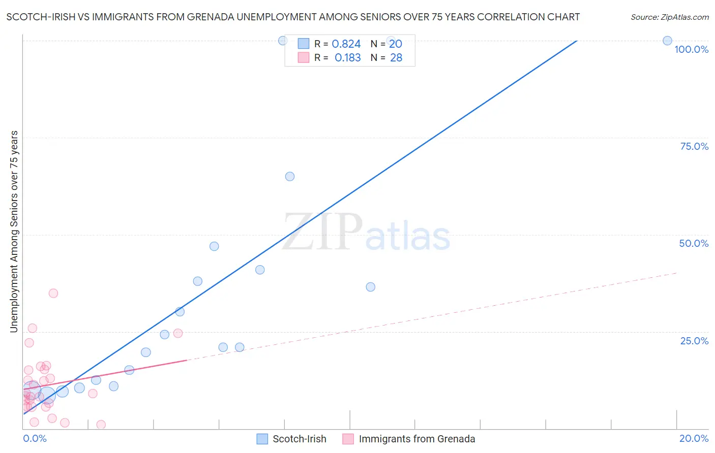 Scotch-Irish vs Immigrants from Grenada Unemployment Among Seniors over 75 years
