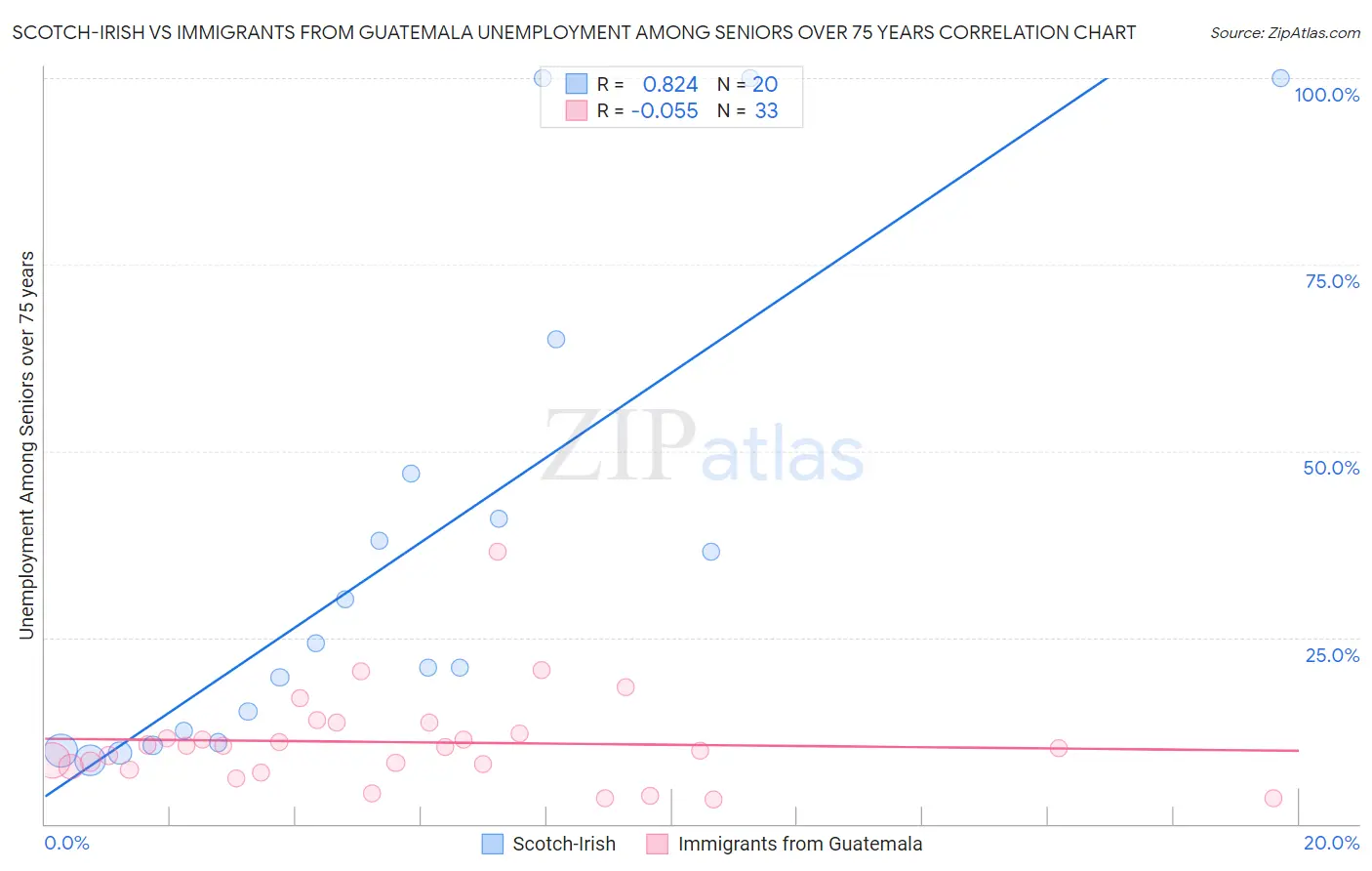 Scotch-Irish vs Immigrants from Guatemala Unemployment Among Seniors over 75 years