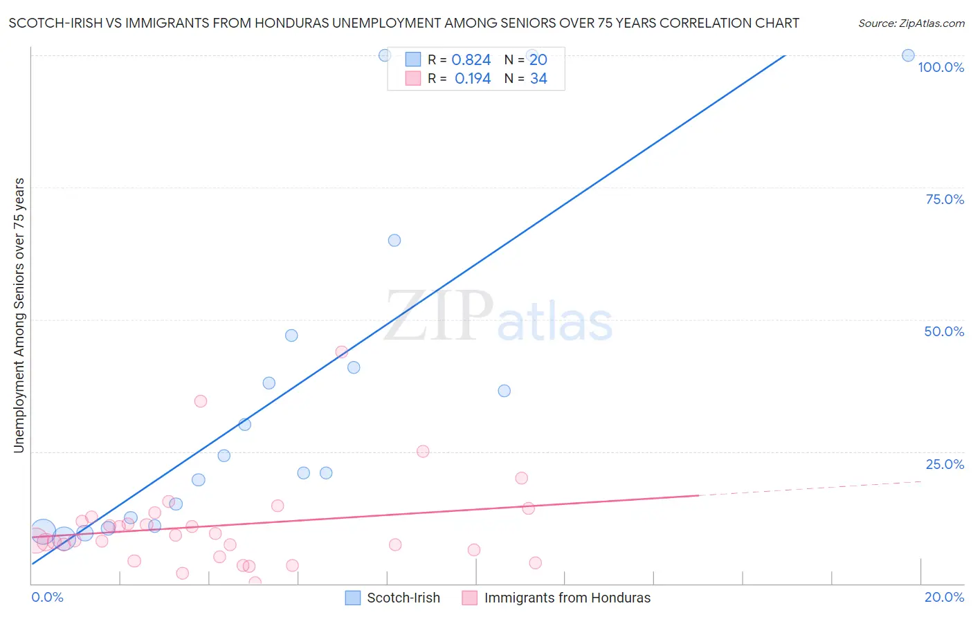 Scotch-Irish vs Immigrants from Honduras Unemployment Among Seniors over 75 years