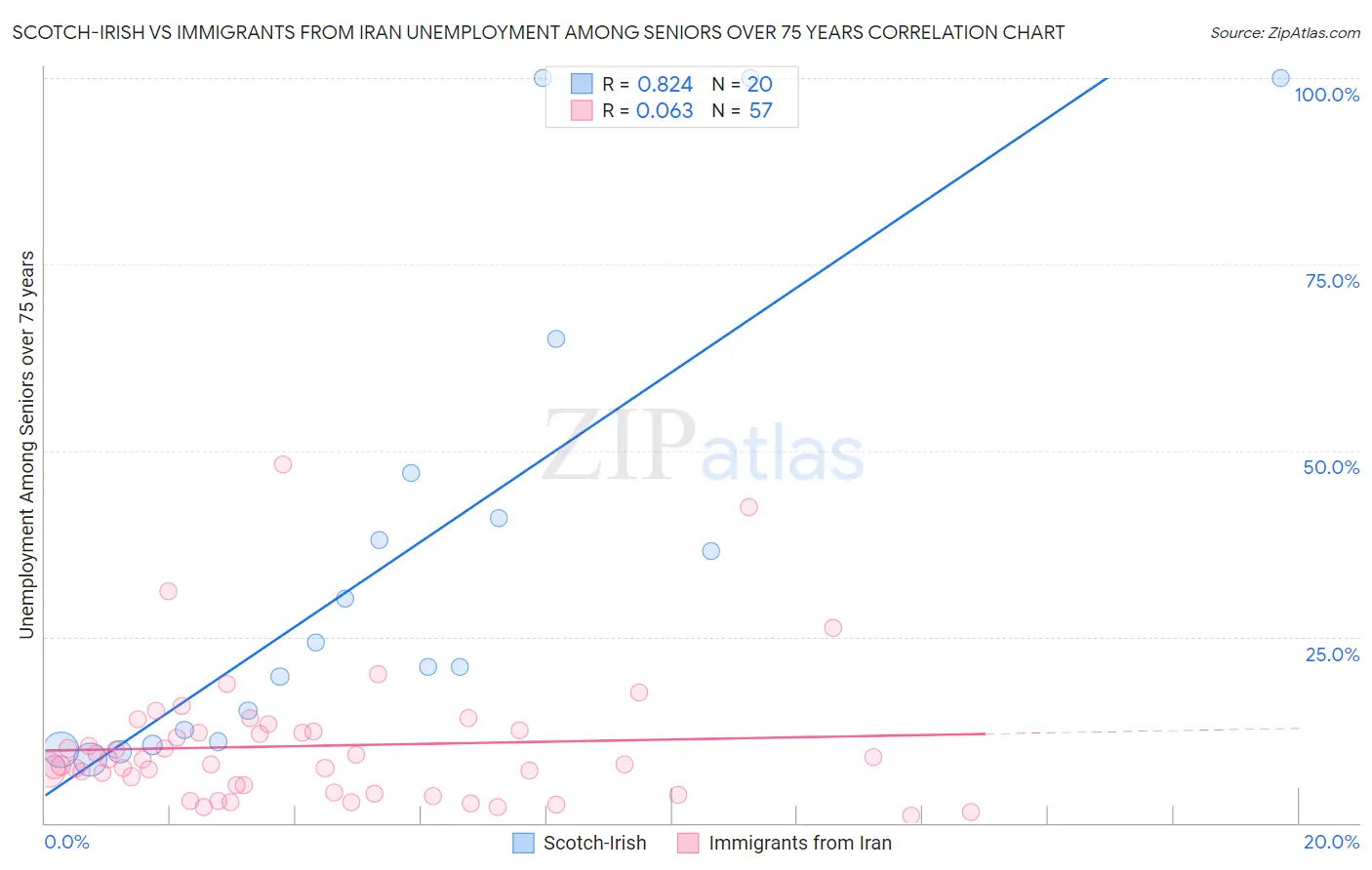 Scotch-Irish vs Immigrants from Iran Unemployment Among Seniors over 75 years