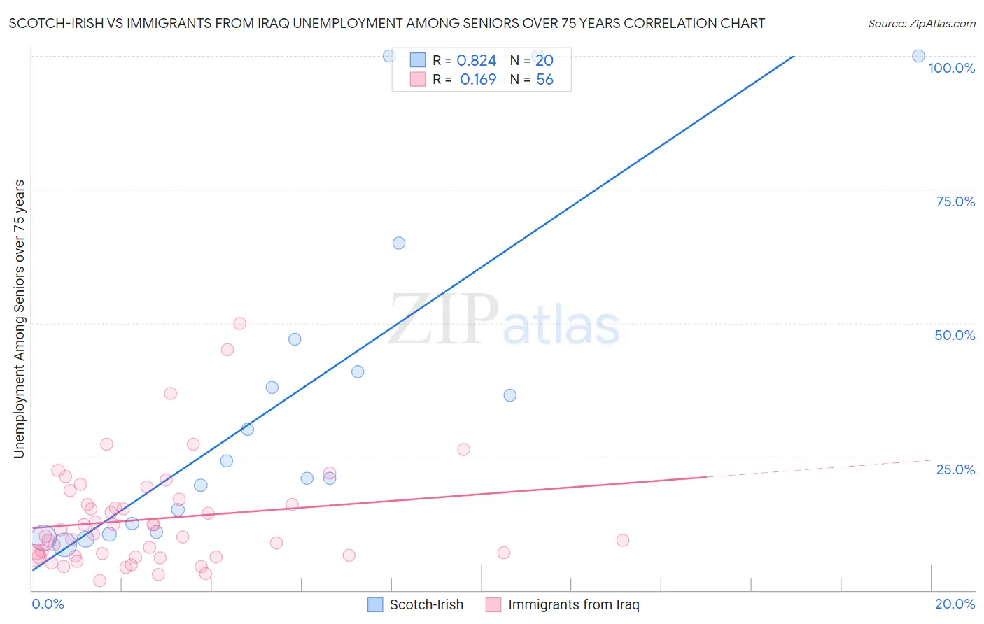 Scotch-Irish vs Immigrants from Iraq Unemployment Among Seniors over 75 years