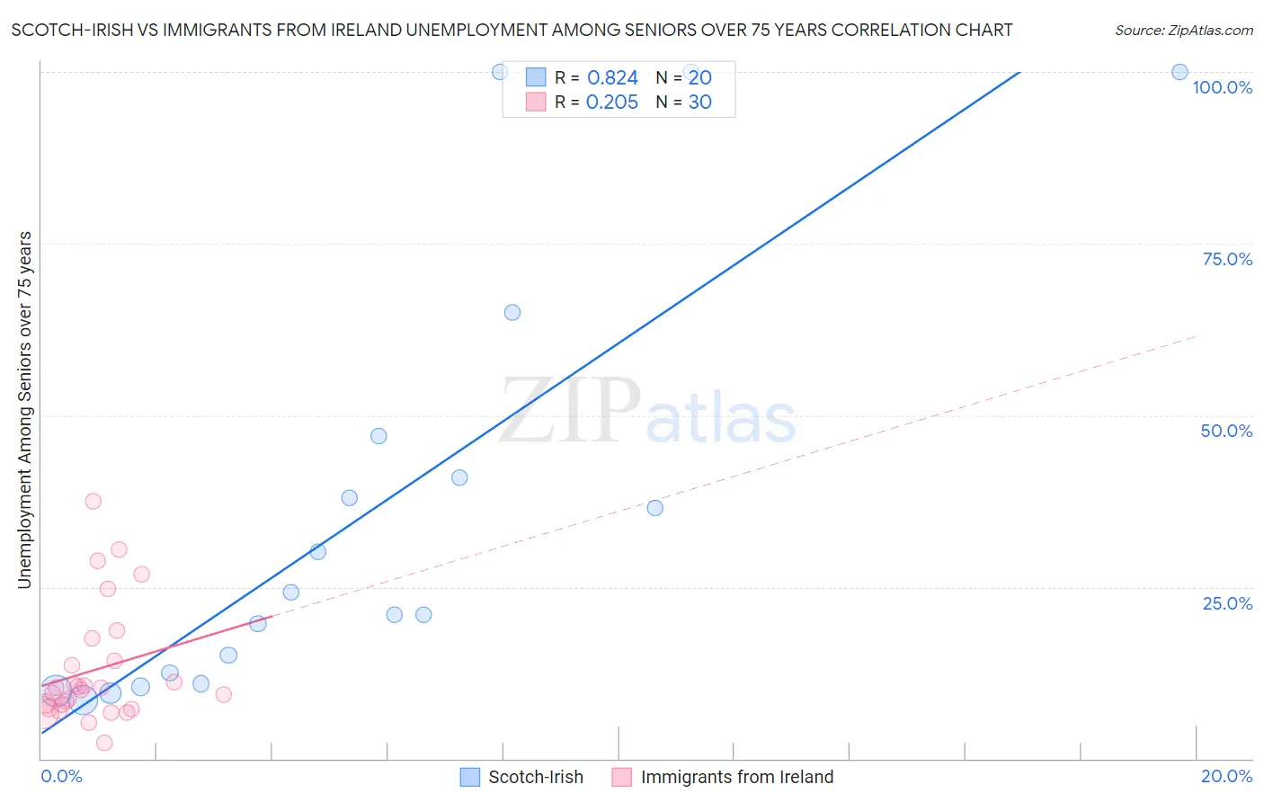 Scotch-Irish vs Immigrants from Ireland Unemployment Among Seniors over 75 years