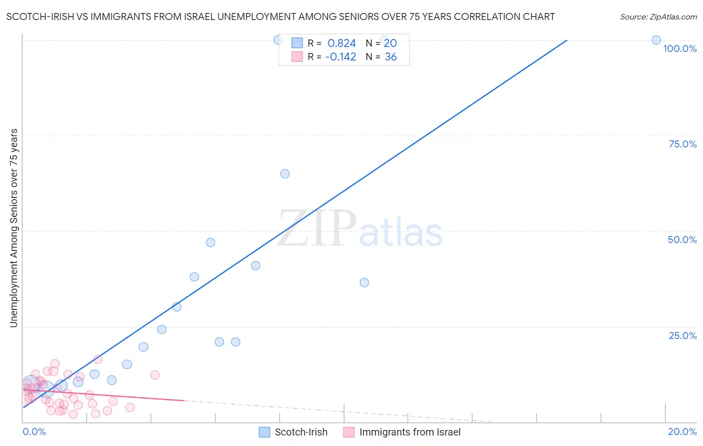 Scotch-Irish vs Immigrants from Israel Unemployment Among Seniors over 75 years