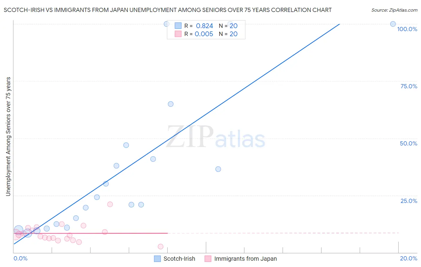 Scotch-Irish vs Immigrants from Japan Unemployment Among Seniors over 75 years