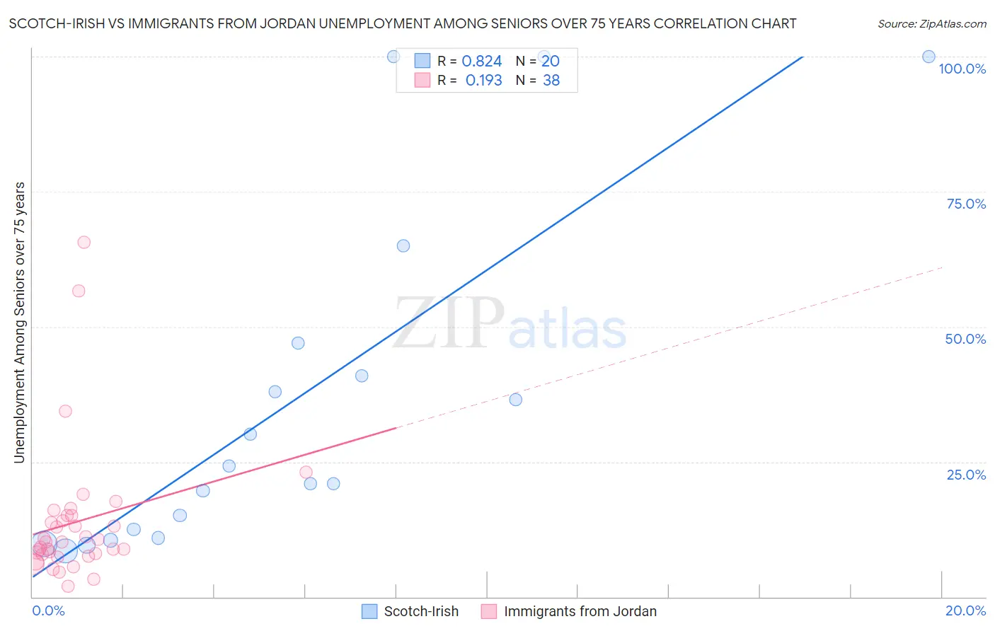 Scotch-Irish vs Immigrants from Jordan Unemployment Among Seniors over 75 years