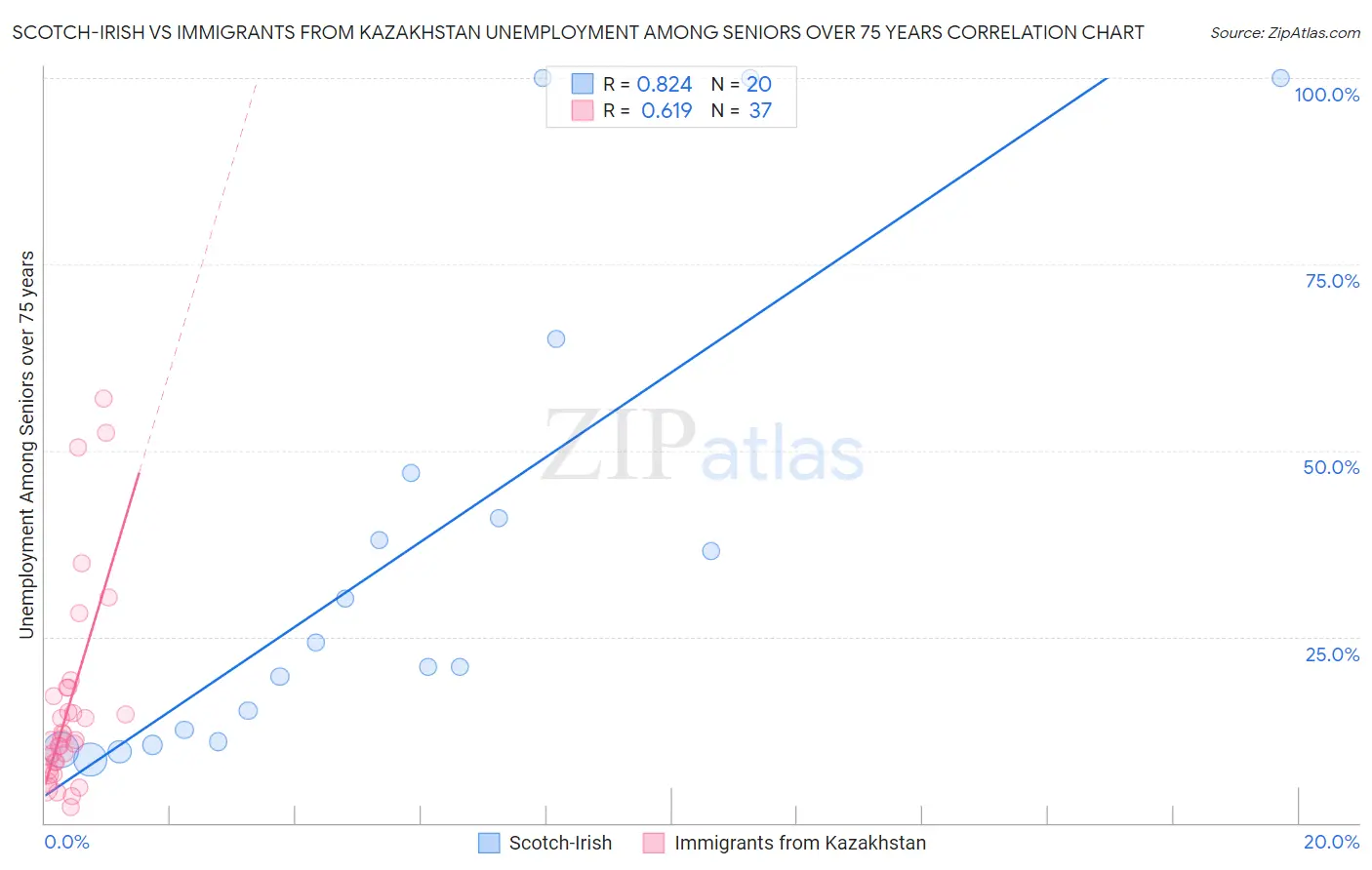 Scotch-Irish vs Immigrants from Kazakhstan Unemployment Among Seniors over 75 years