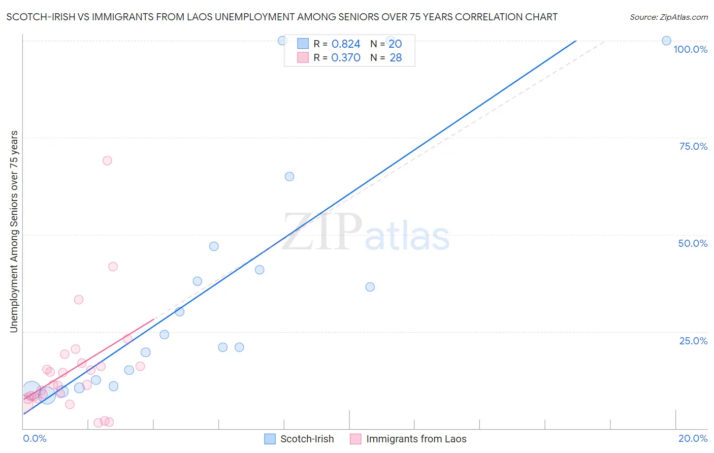 Scotch-Irish vs Immigrants from Laos Unemployment Among Seniors over 75 years