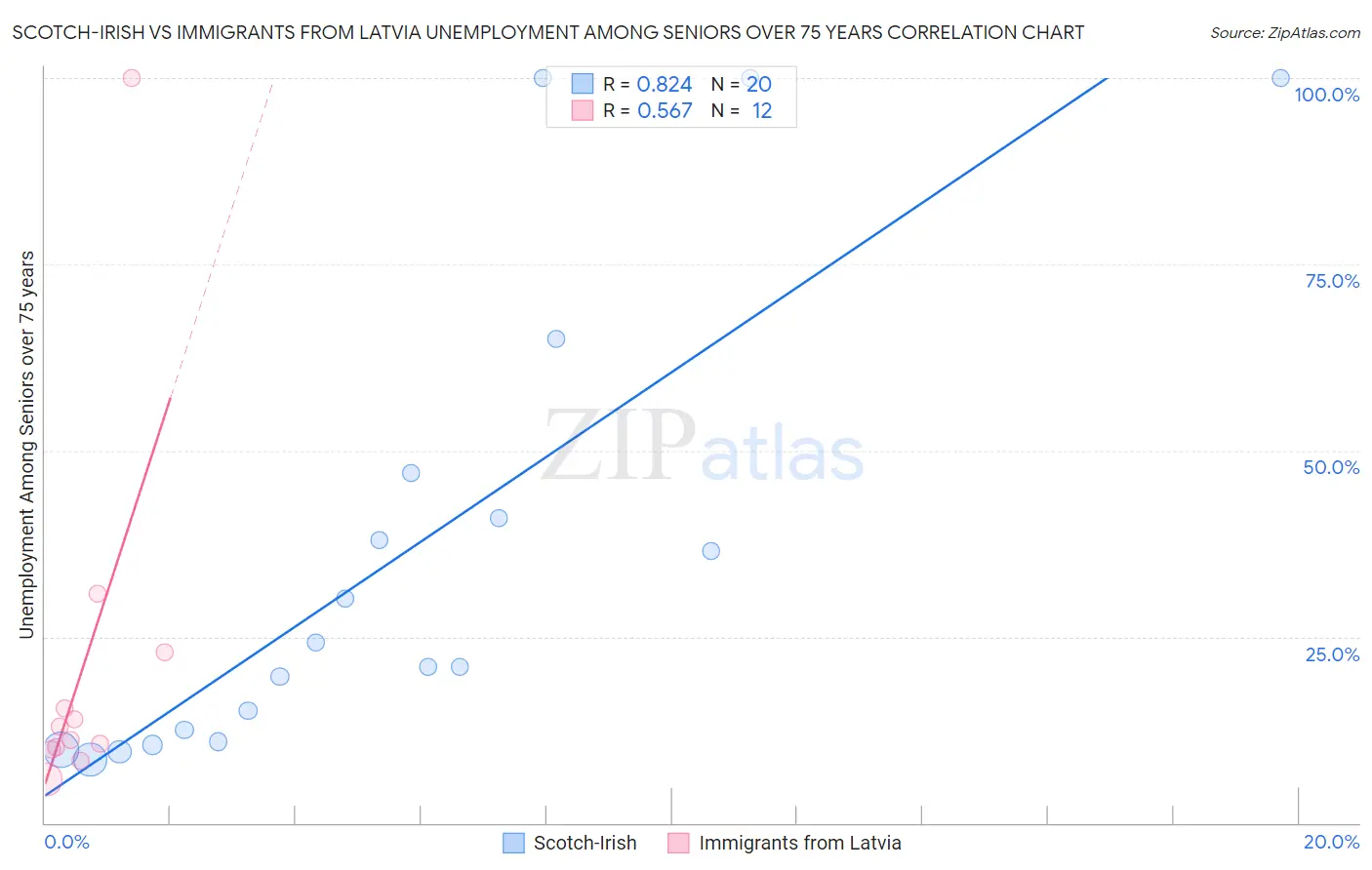 Scotch-Irish vs Immigrants from Latvia Unemployment Among Seniors over 75 years