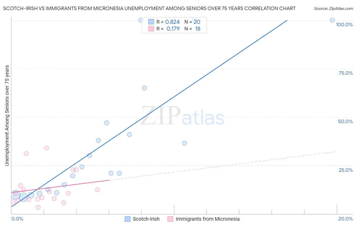 Scotch-Irish vs Immigrants from Micronesia Unemployment Among Seniors over 75 years