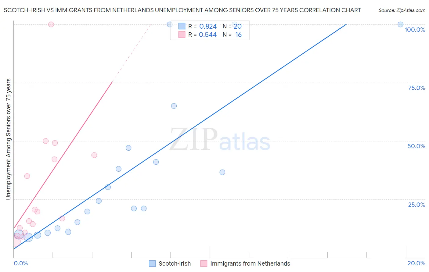 Scotch-Irish vs Immigrants from Netherlands Unemployment Among Seniors over 75 years