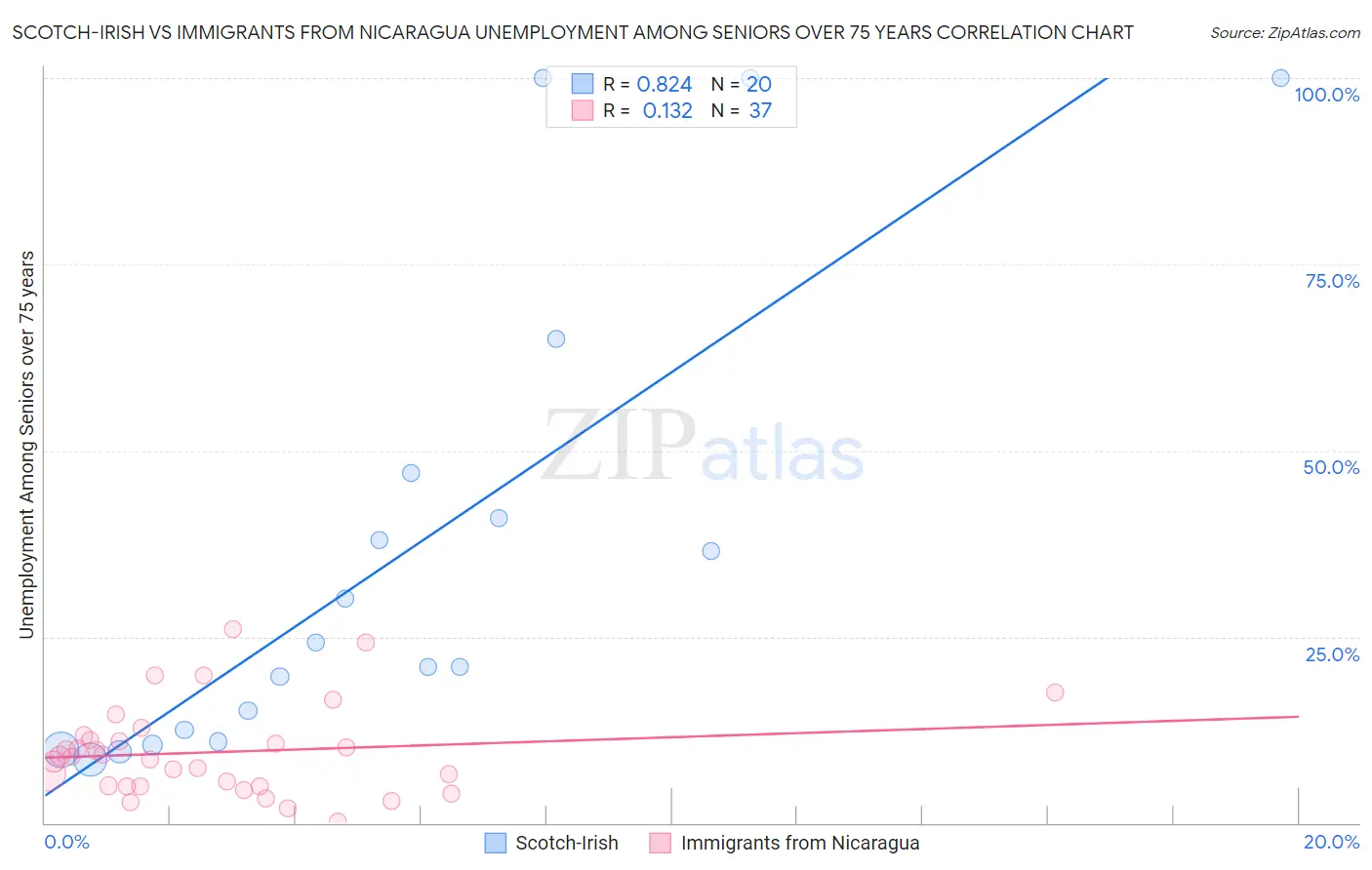 Scotch-Irish vs Immigrants from Nicaragua Unemployment Among Seniors over 75 years