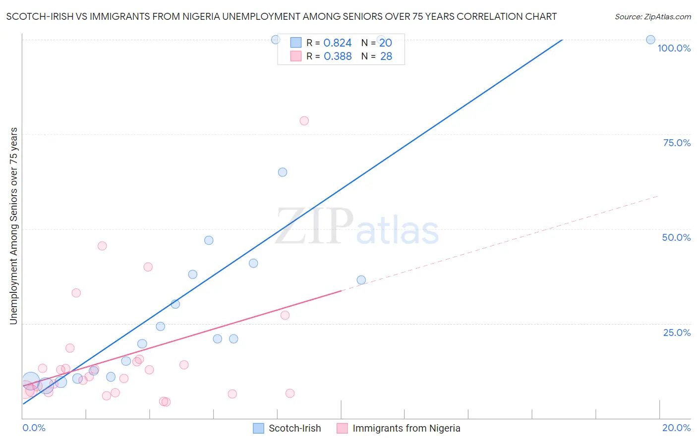 Scotch-Irish vs Immigrants from Nigeria Unemployment Among Seniors over 75 years