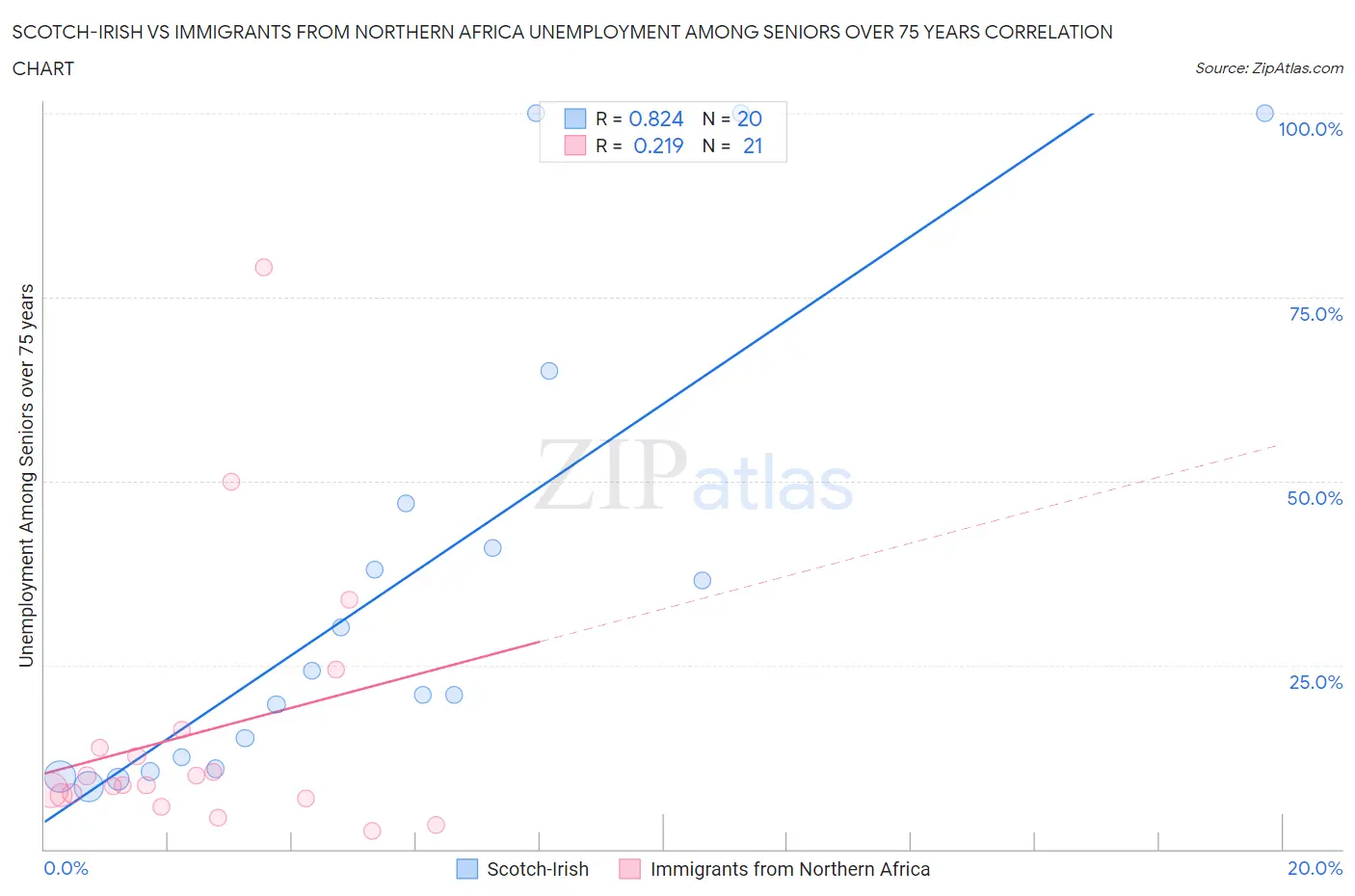 Scotch-Irish vs Immigrants from Northern Africa Unemployment Among Seniors over 75 years