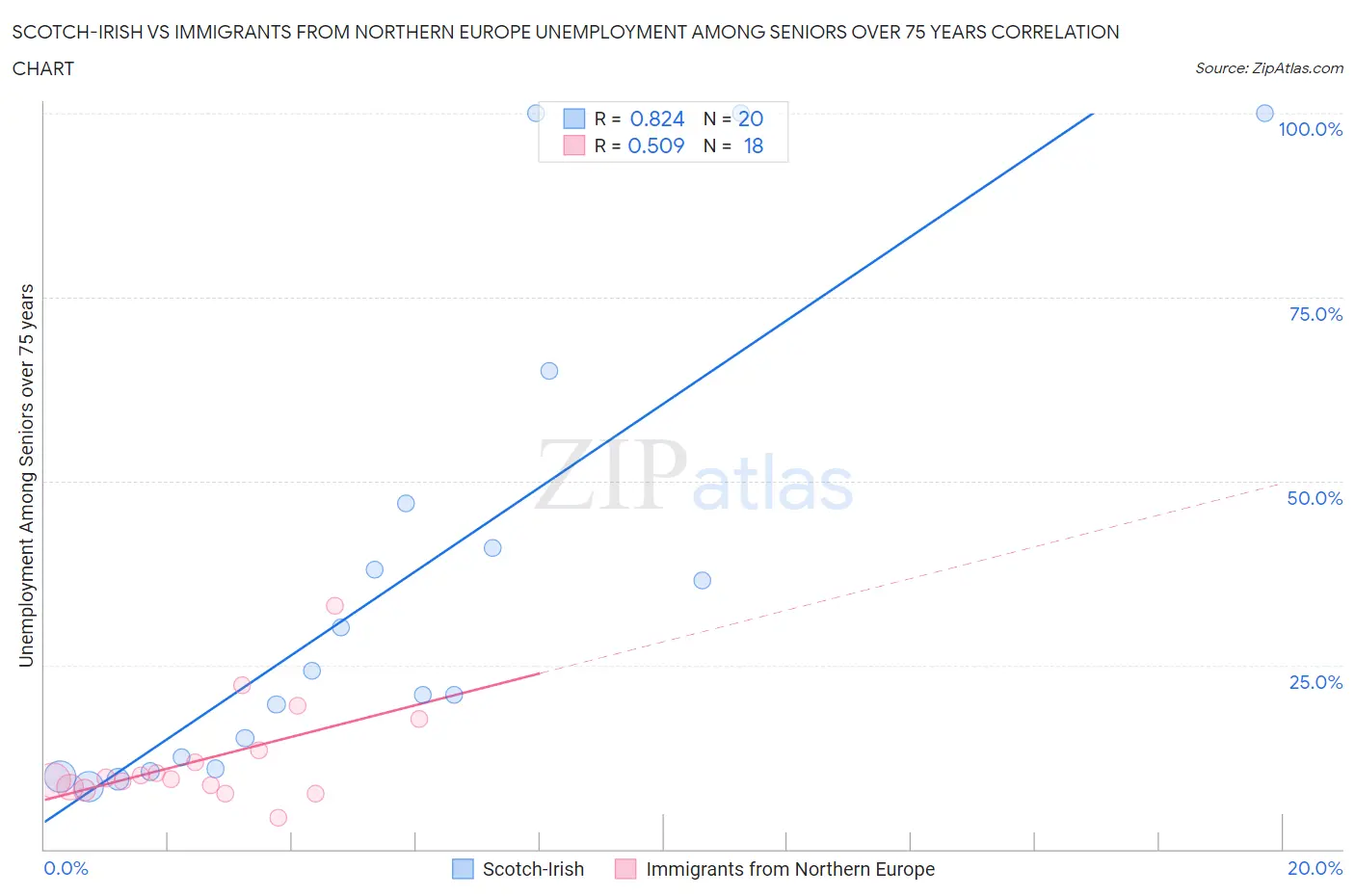 Scotch-Irish vs Immigrants from Northern Europe Unemployment Among Seniors over 75 years