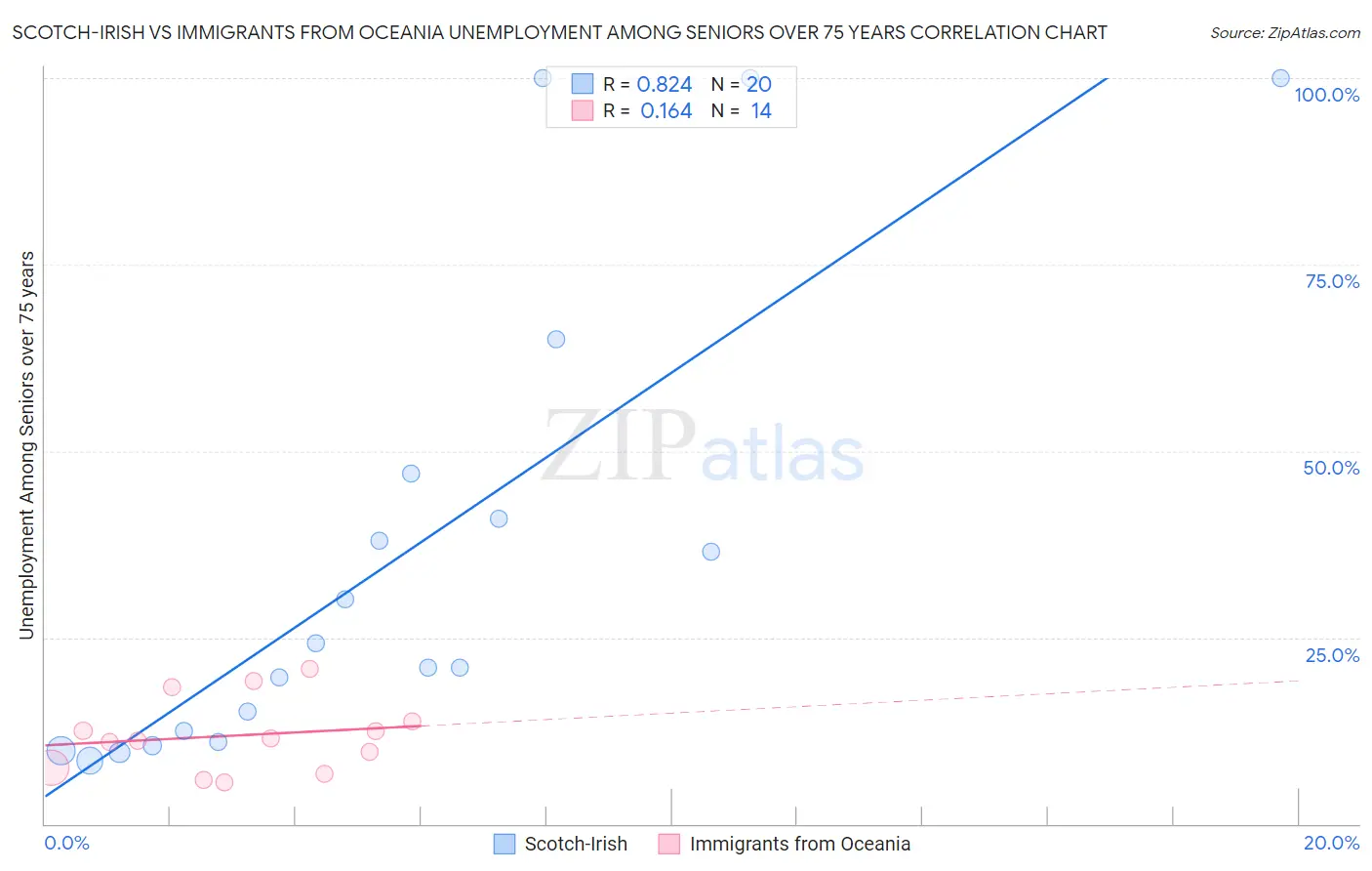 Scotch-Irish vs Immigrants from Oceania Unemployment Among Seniors over 75 years