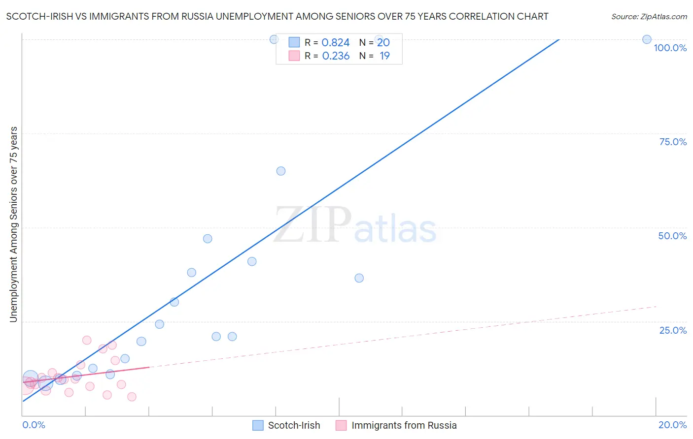 Scotch-Irish vs Immigrants from Russia Unemployment Among Seniors over 75 years