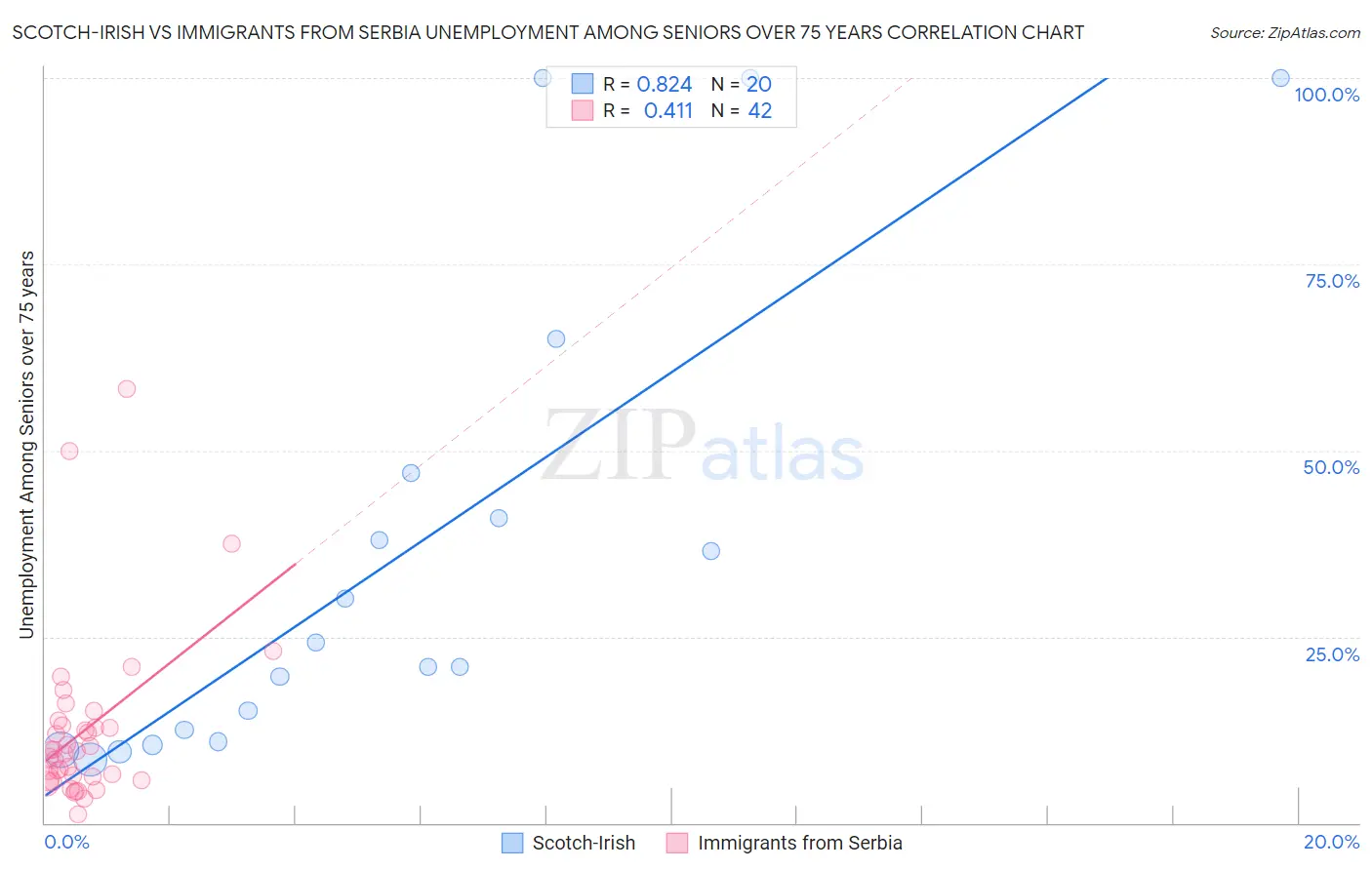Scotch-Irish vs Immigrants from Serbia Unemployment Among Seniors over 75 years