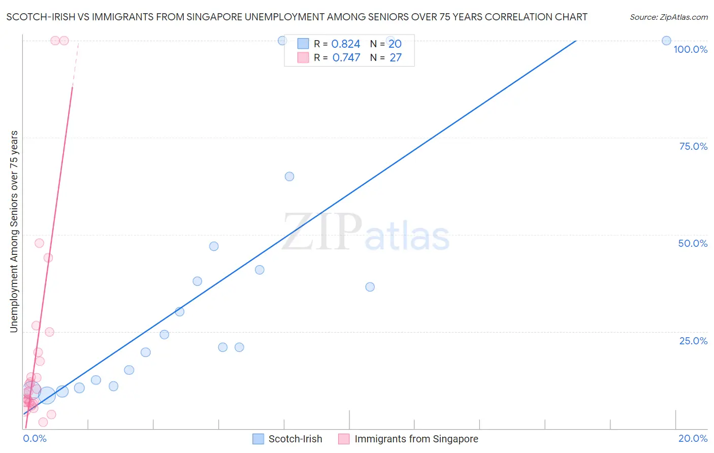 Scotch-Irish vs Immigrants from Singapore Unemployment Among Seniors over 75 years