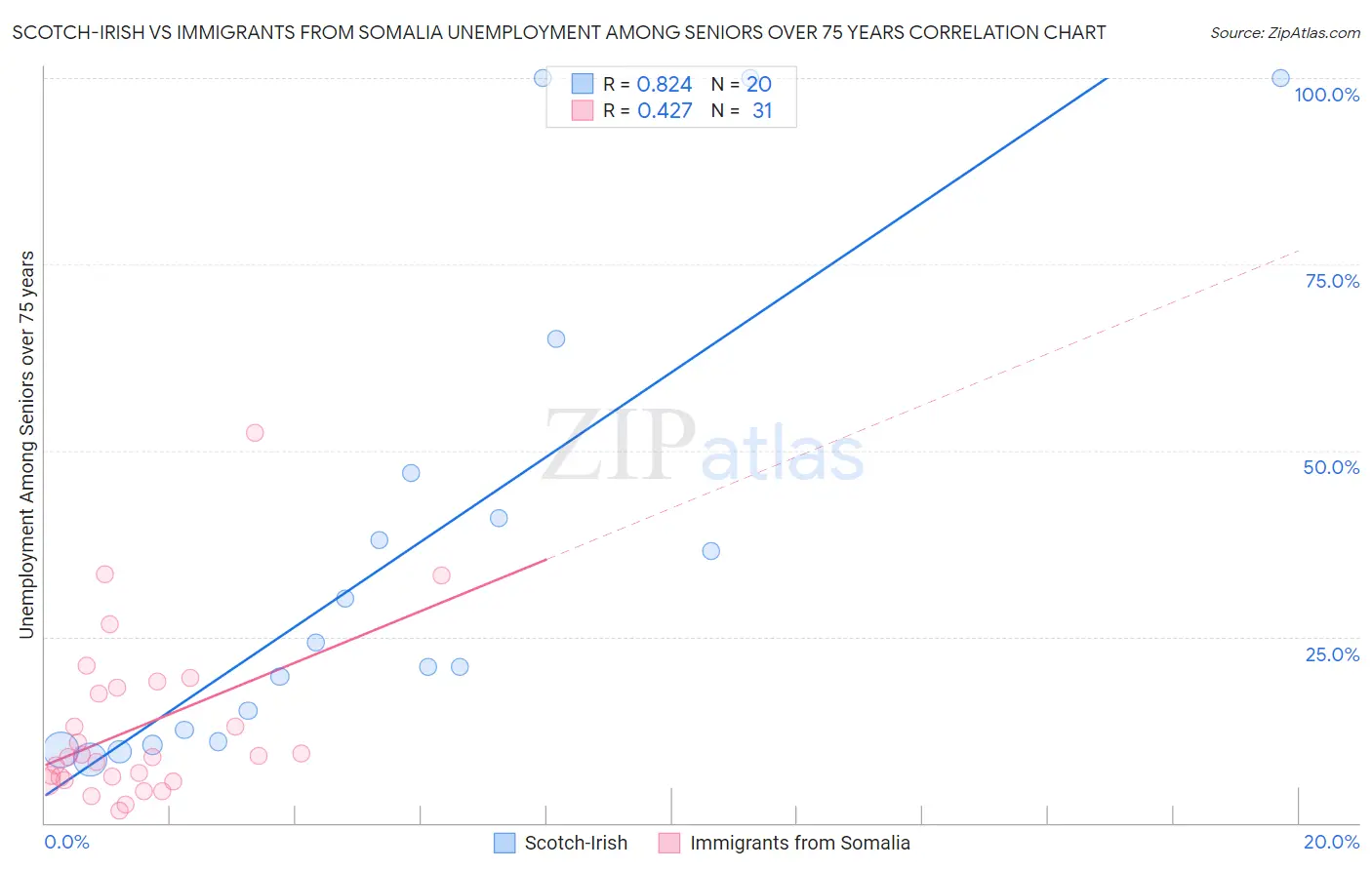 Scotch-Irish vs Immigrants from Somalia Unemployment Among Seniors over 75 years
