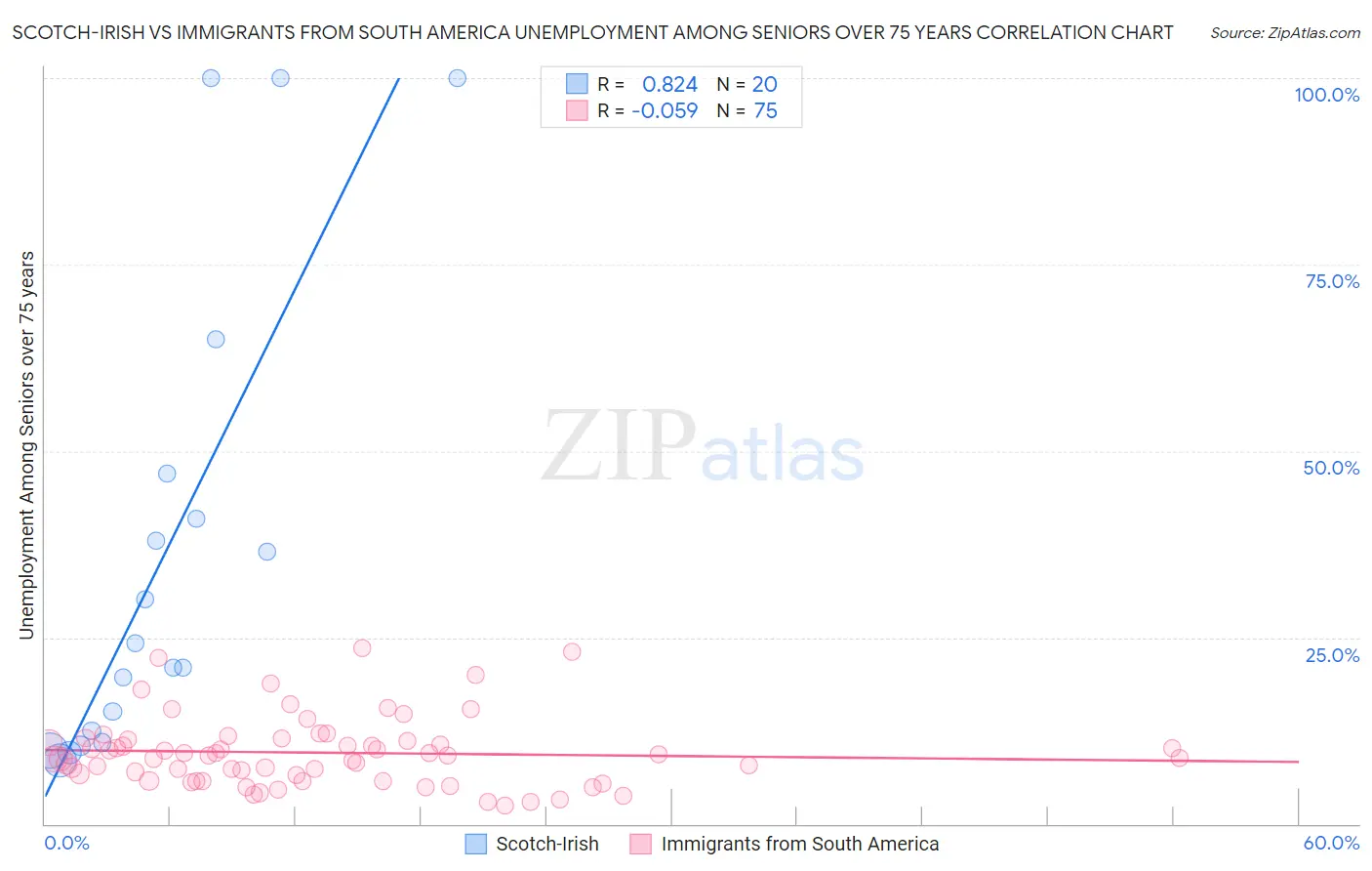 Scotch-Irish vs Immigrants from South America Unemployment Among Seniors over 75 years