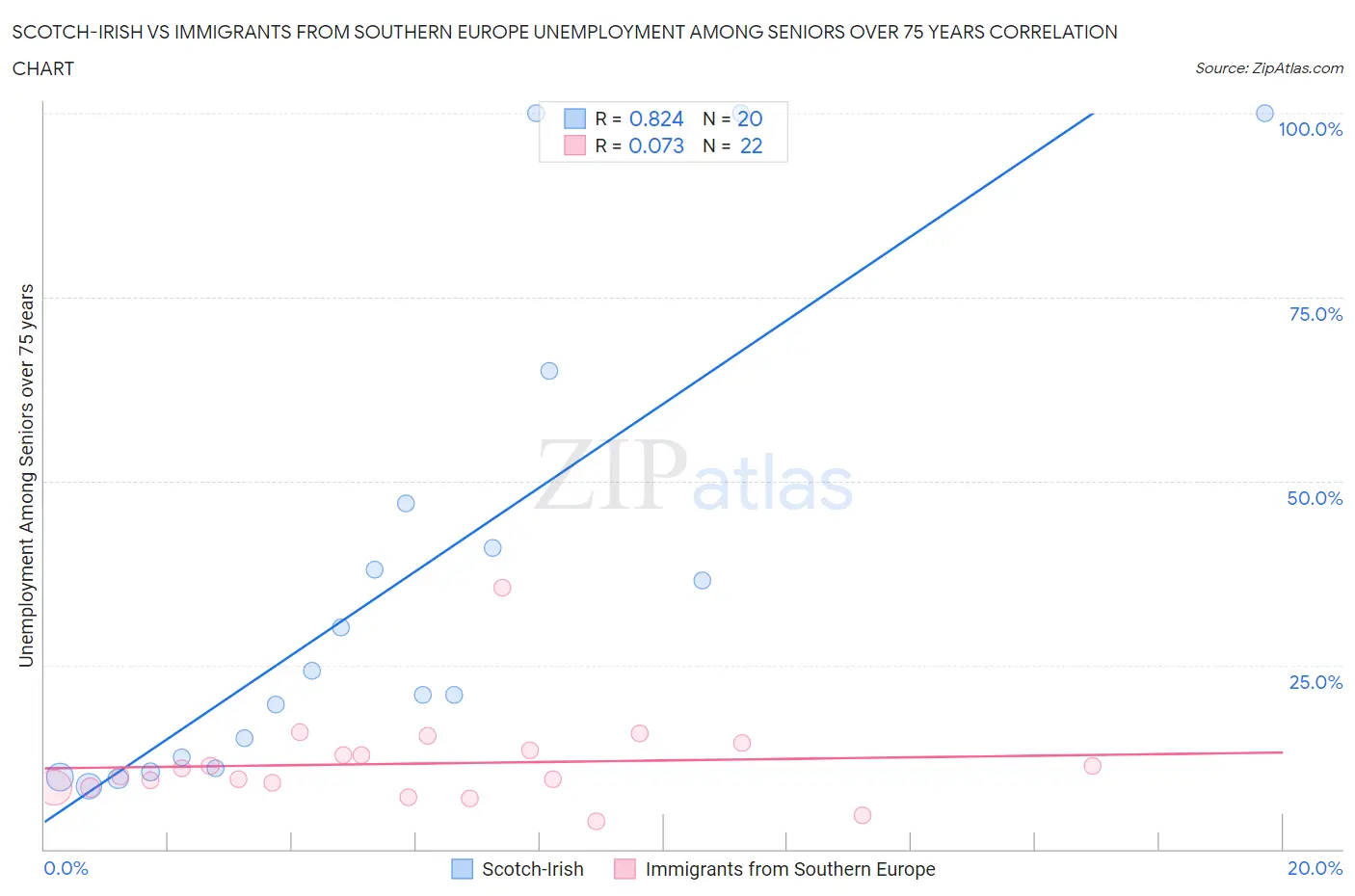 Scotch-Irish vs Immigrants from Southern Europe Unemployment Among Seniors over 75 years