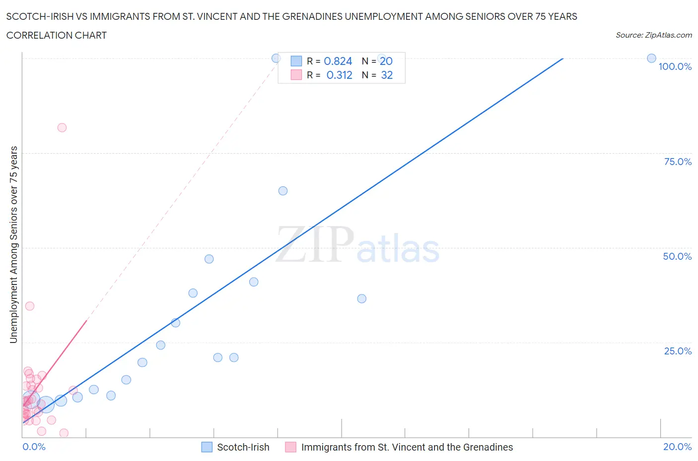 Scotch-Irish vs Immigrants from St. Vincent and the Grenadines Unemployment Among Seniors over 75 years