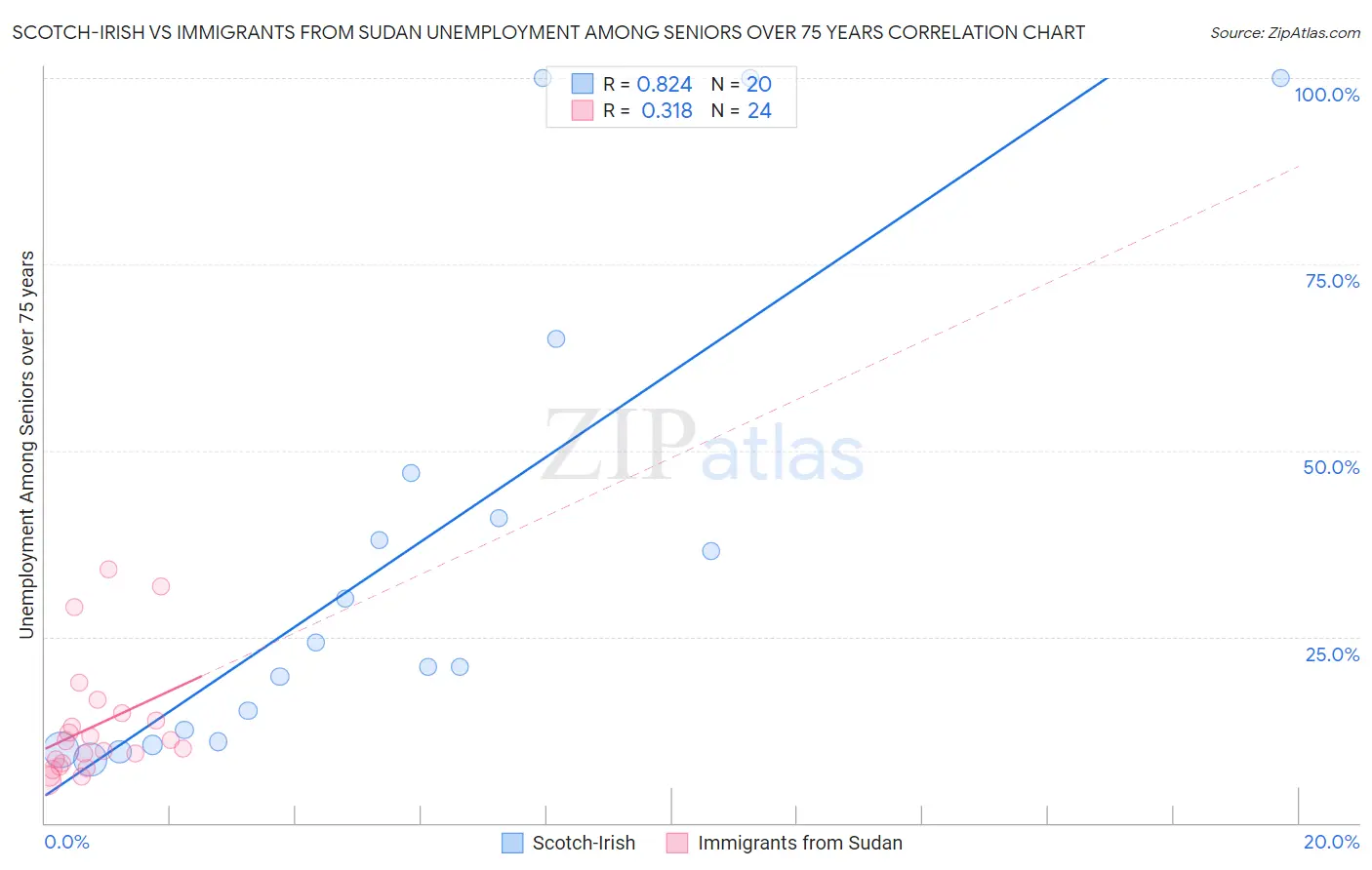 Scotch-Irish vs Immigrants from Sudan Unemployment Among Seniors over 75 years