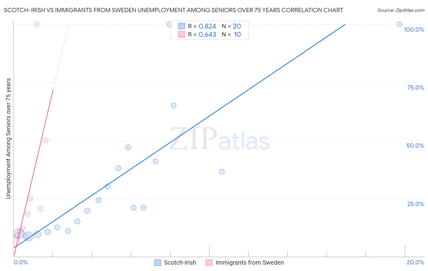 Scotch-Irish vs Immigrants from Sweden Unemployment Among Seniors over 75 years