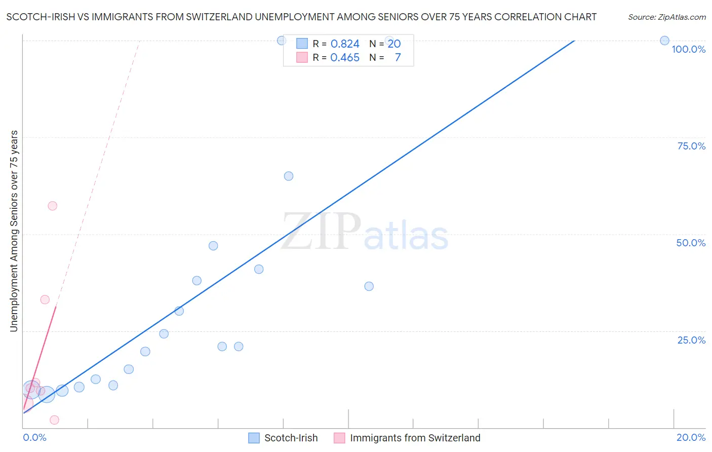 Scotch-Irish vs Immigrants from Switzerland Unemployment Among Seniors over 75 years