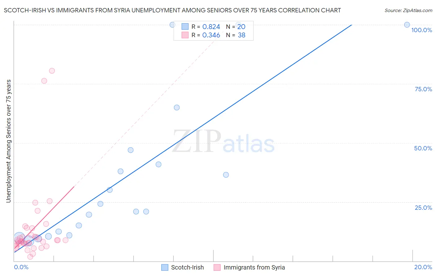 Scotch-Irish vs Immigrants from Syria Unemployment Among Seniors over 75 years