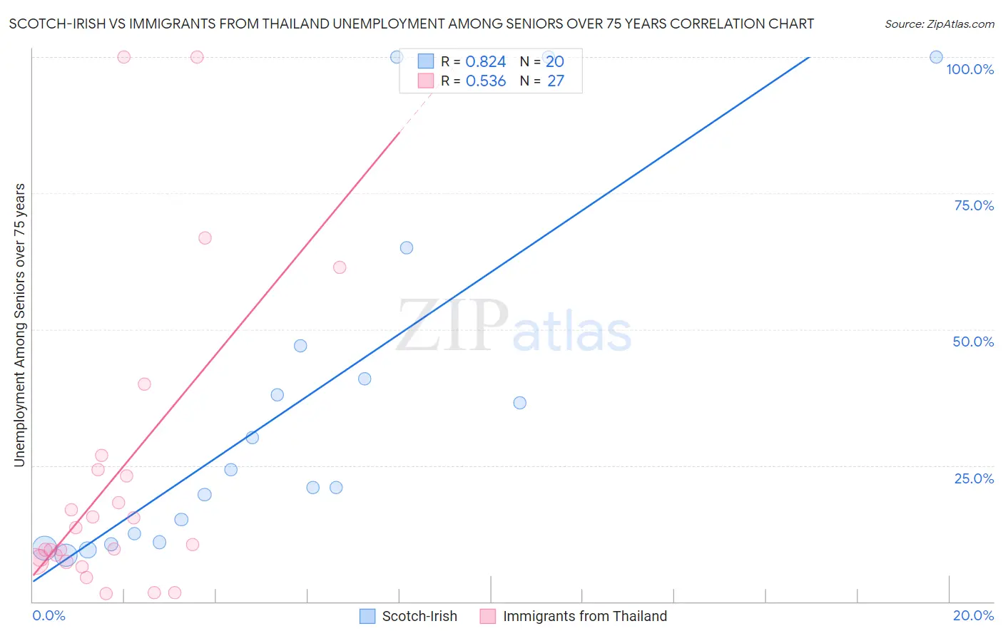 Scotch-Irish vs Immigrants from Thailand Unemployment Among Seniors over 75 years