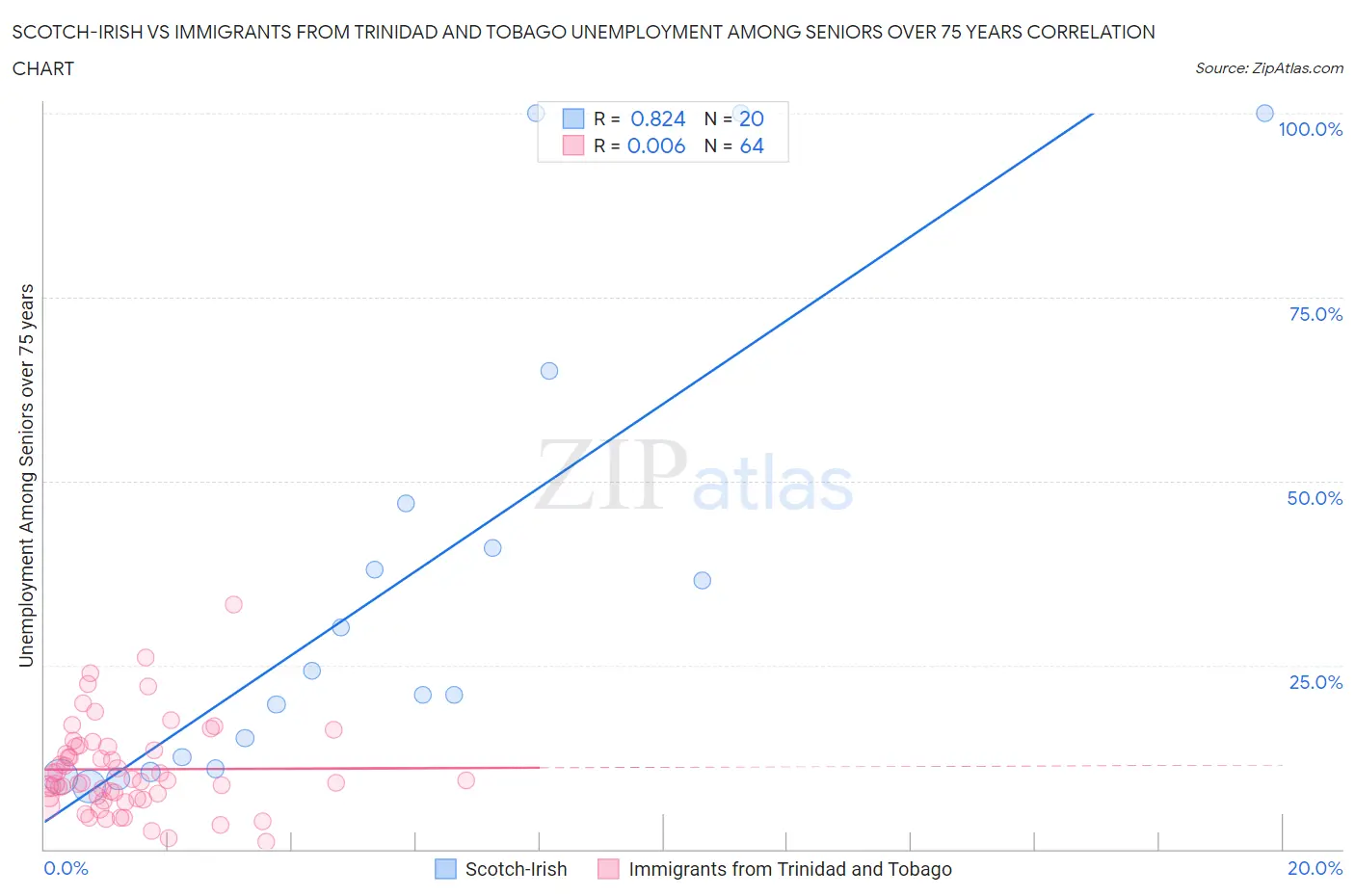 Scotch-Irish vs Immigrants from Trinidad and Tobago Unemployment Among Seniors over 75 years