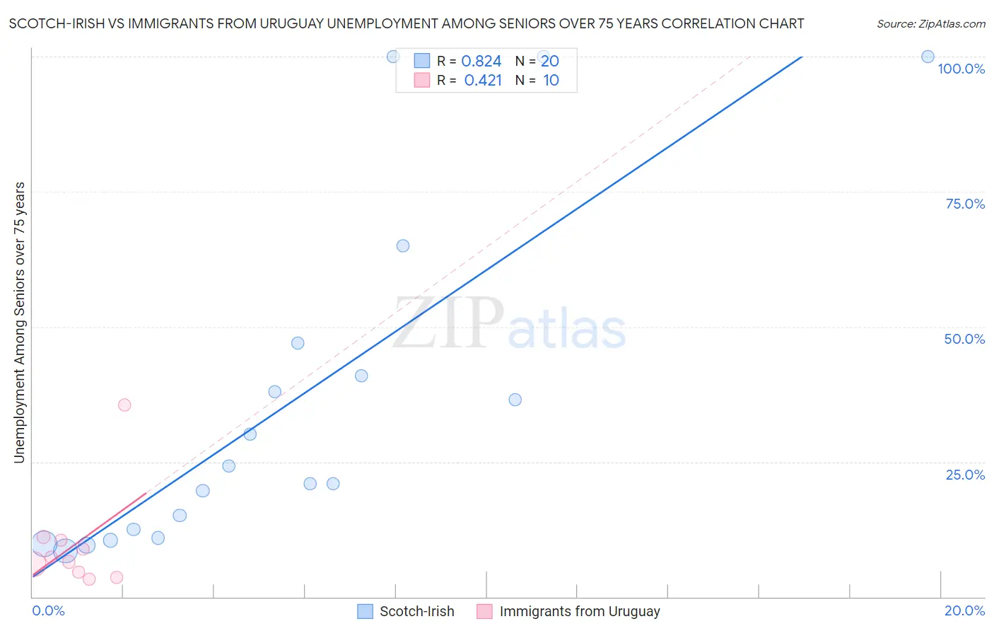 Scotch-Irish vs Immigrants from Uruguay Unemployment Among Seniors over 75 years