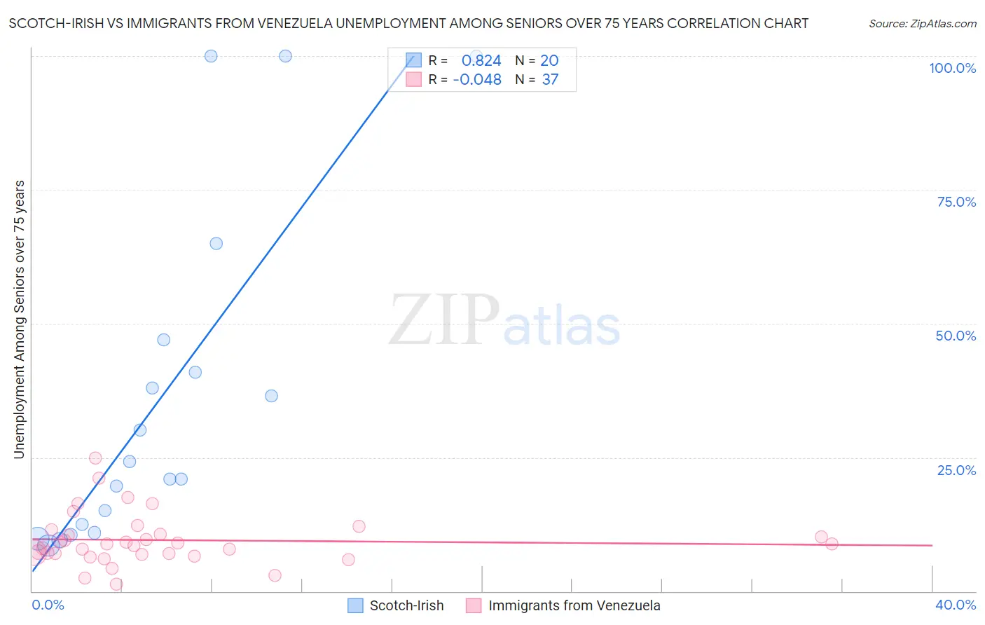 Scotch-Irish vs Immigrants from Venezuela Unemployment Among Seniors over 75 years