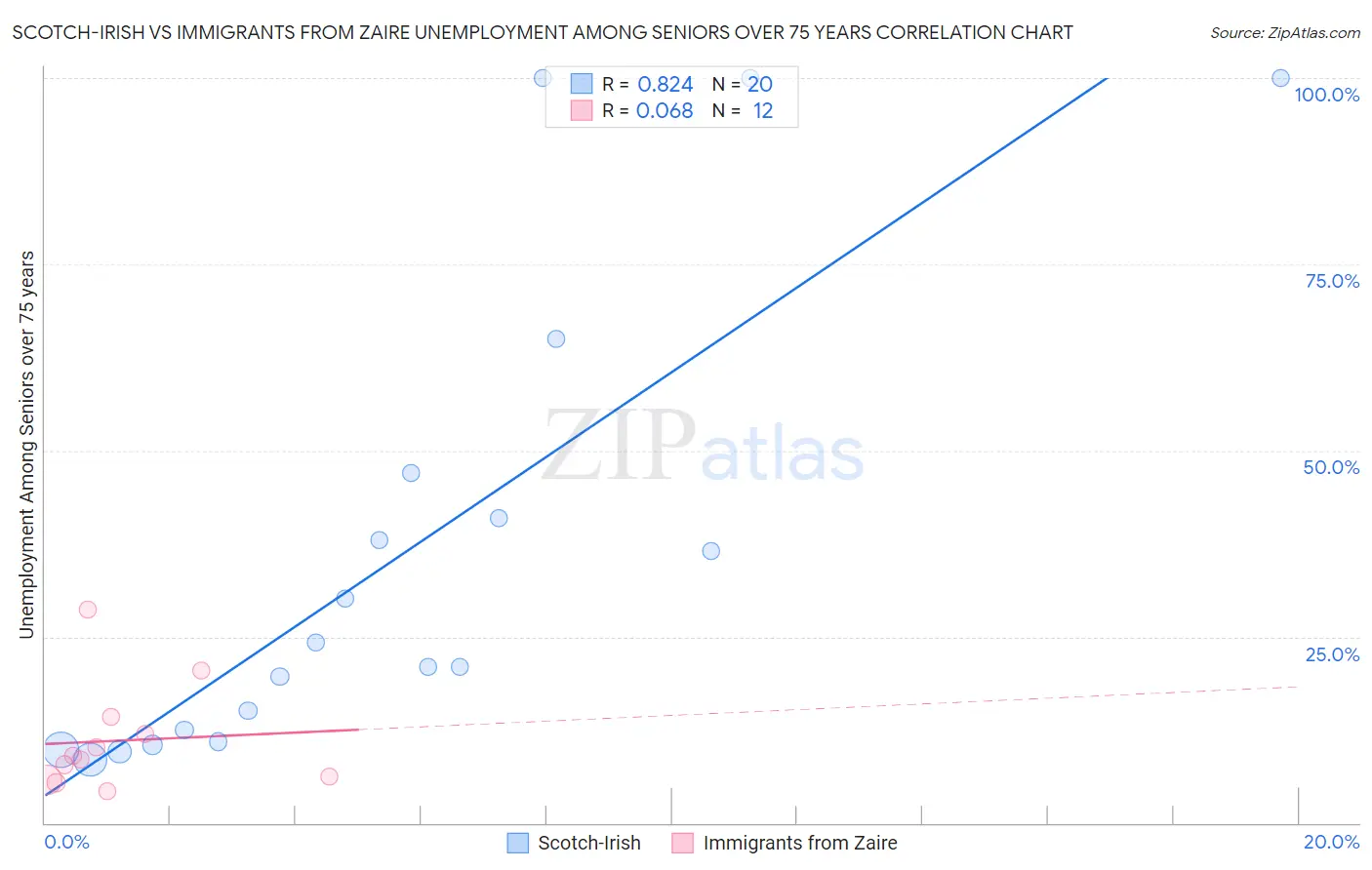 Scotch-Irish vs Immigrants from Zaire Unemployment Among Seniors over 75 years