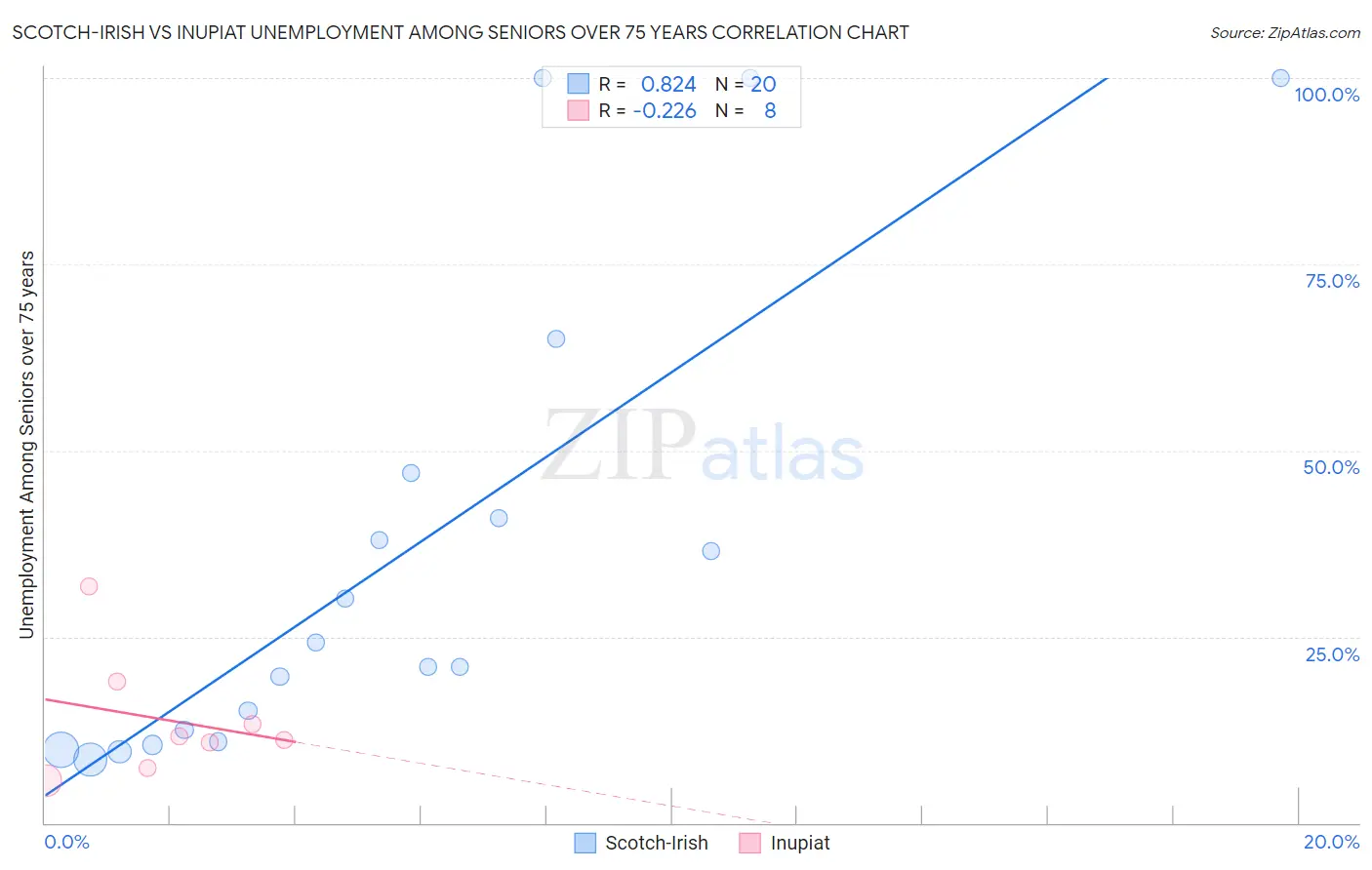 Scotch-Irish vs Inupiat Unemployment Among Seniors over 75 years