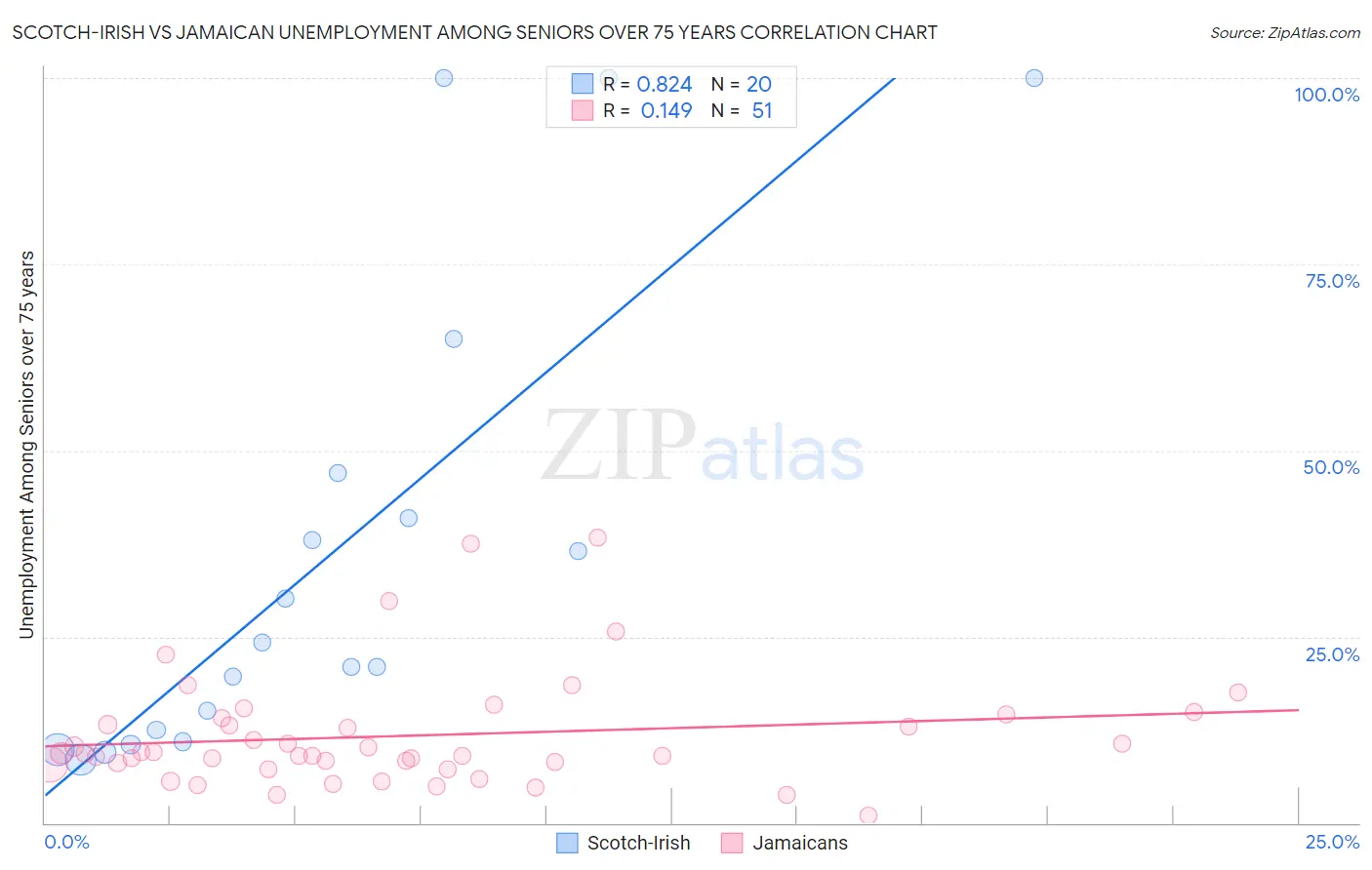 Scotch-Irish vs Jamaican Unemployment Among Seniors over 75 years