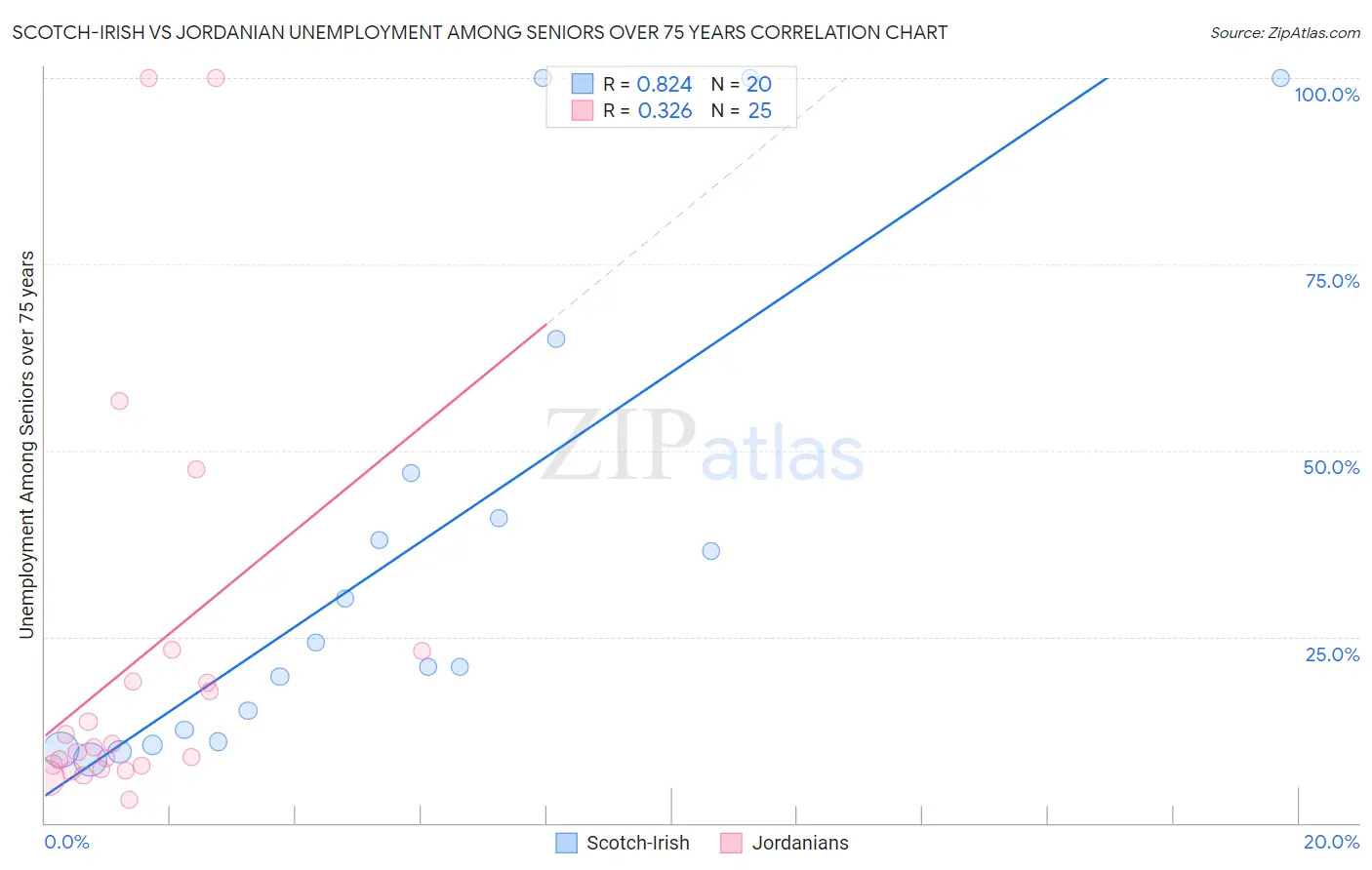 Scotch-Irish vs Jordanian Unemployment Among Seniors over 75 years