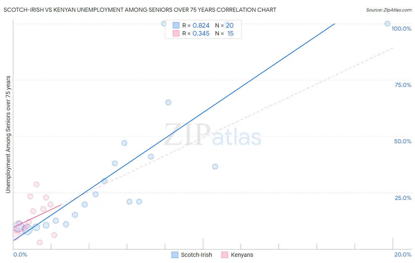 Scotch-Irish vs Kenyan Unemployment Among Seniors over 75 years