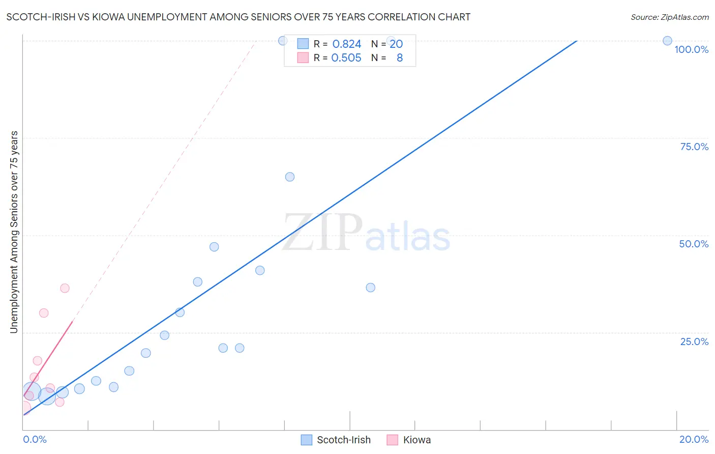 Scotch-Irish vs Kiowa Unemployment Among Seniors over 75 years