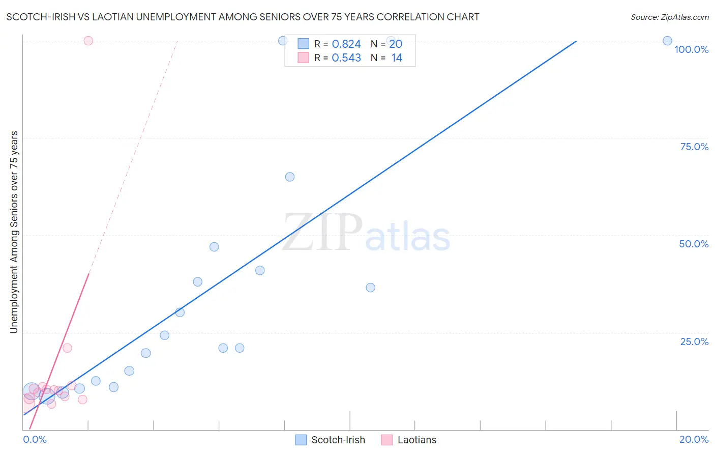 Scotch-Irish vs Laotian Unemployment Among Seniors over 75 years